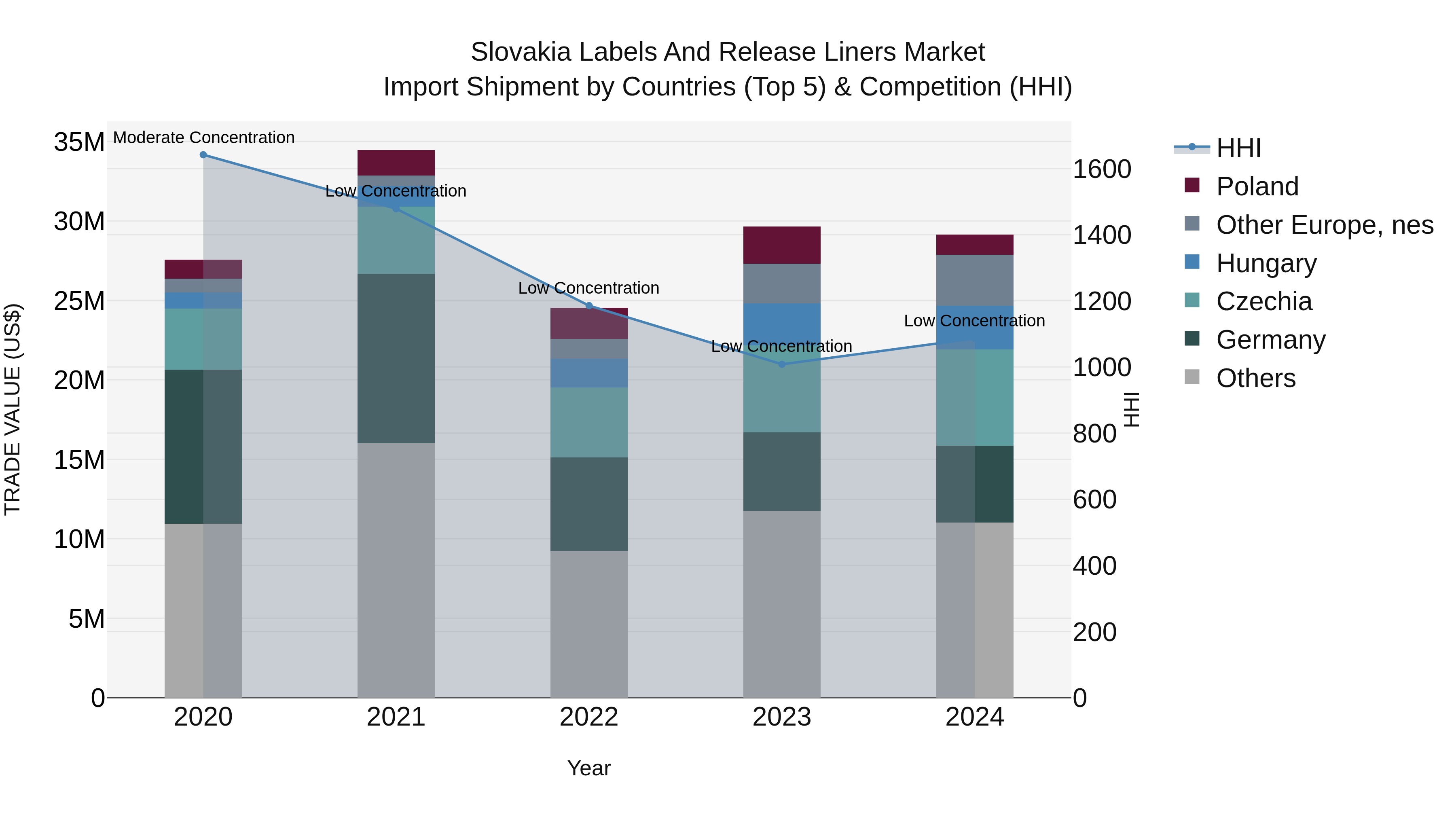 Slovakia Labels And Release Liners Market Top 5 Importing Countries and Market Competition (HHI) Analysis