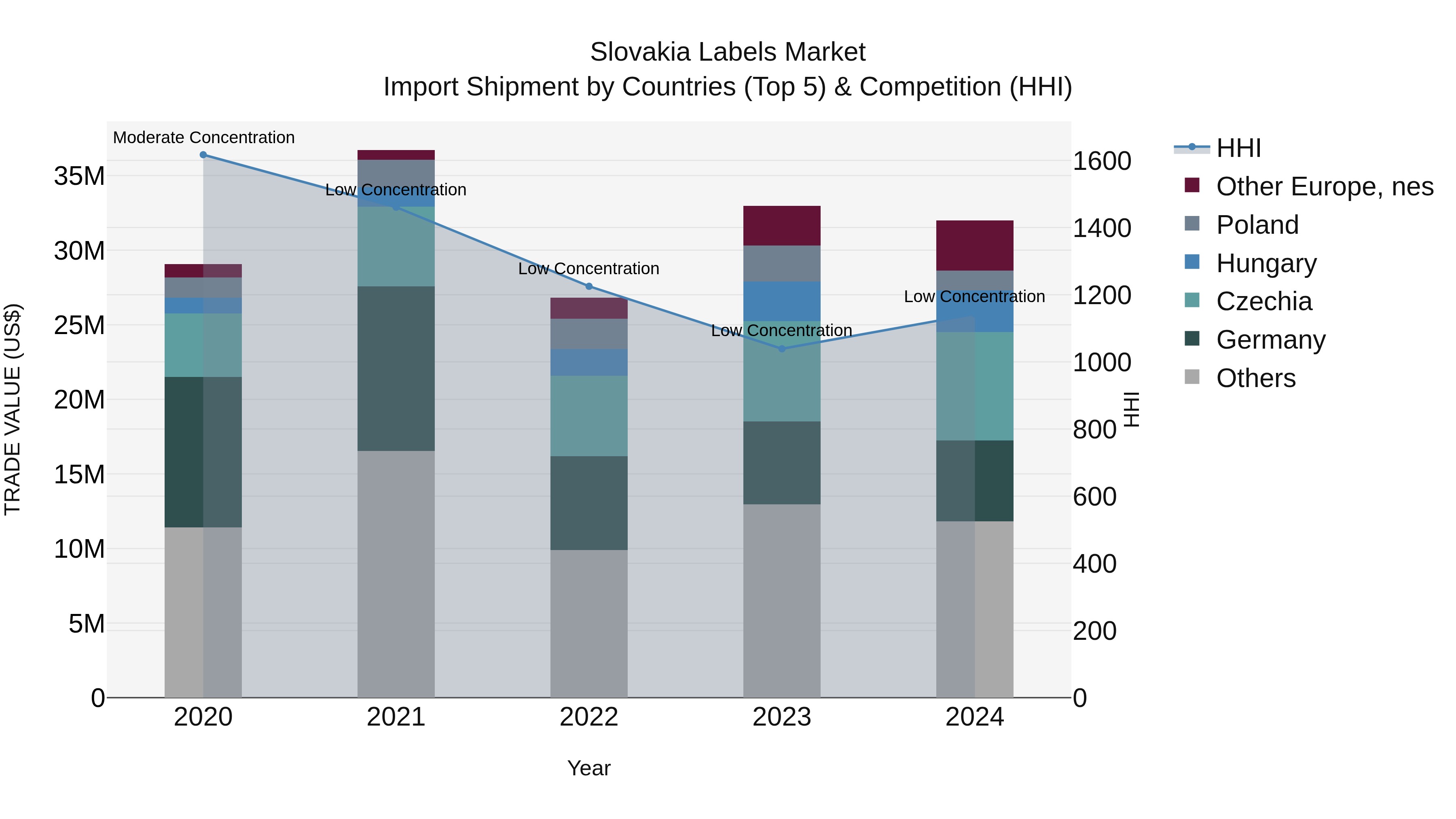 Slovakia Labels Market Top 5 Importing Countries and Market Competition (HHI) Analysis