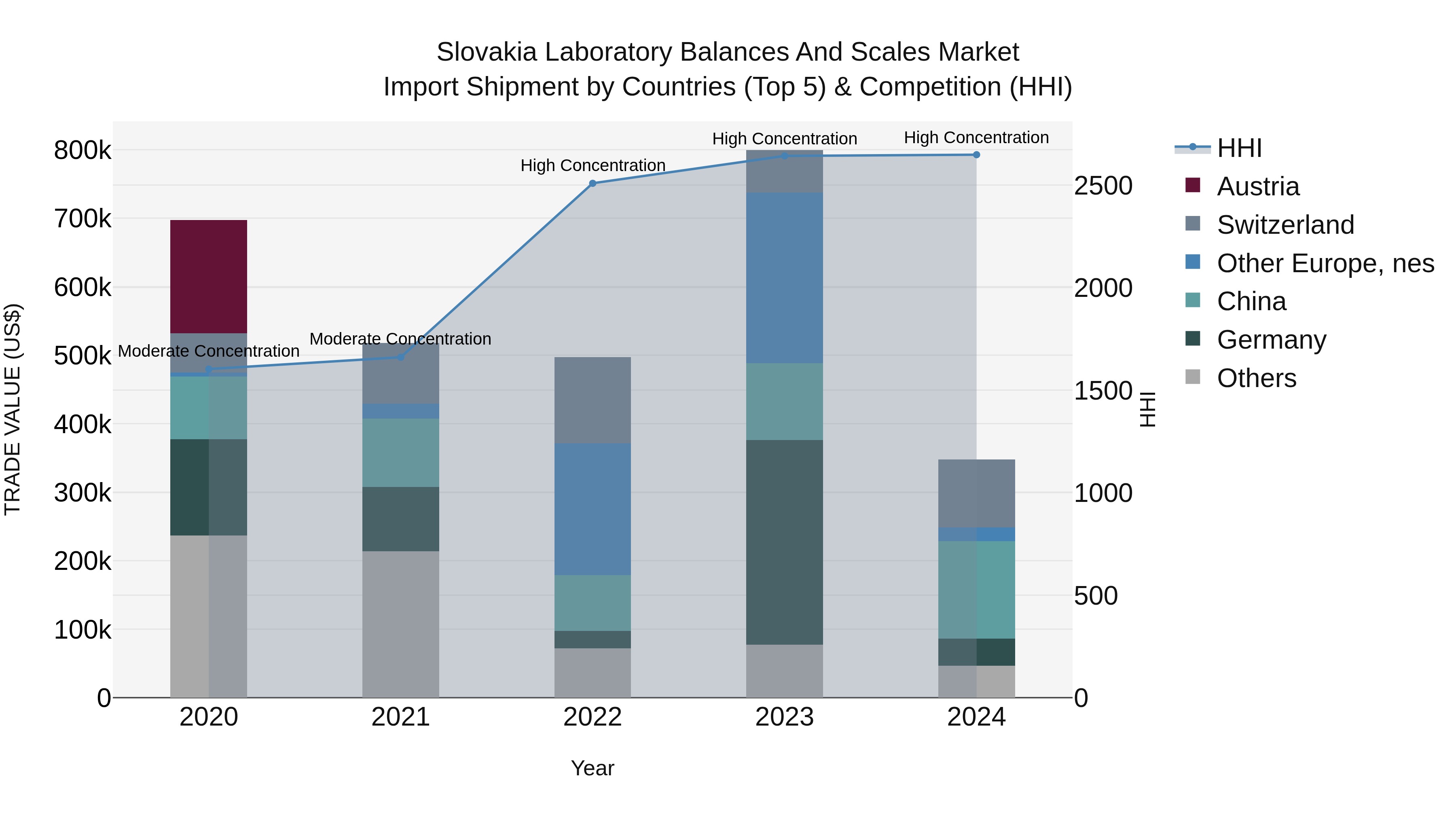 Slovakia Laboratory Balances And Scales Market Top 5 Importing Countries and Market Competition (HHI) Analysis