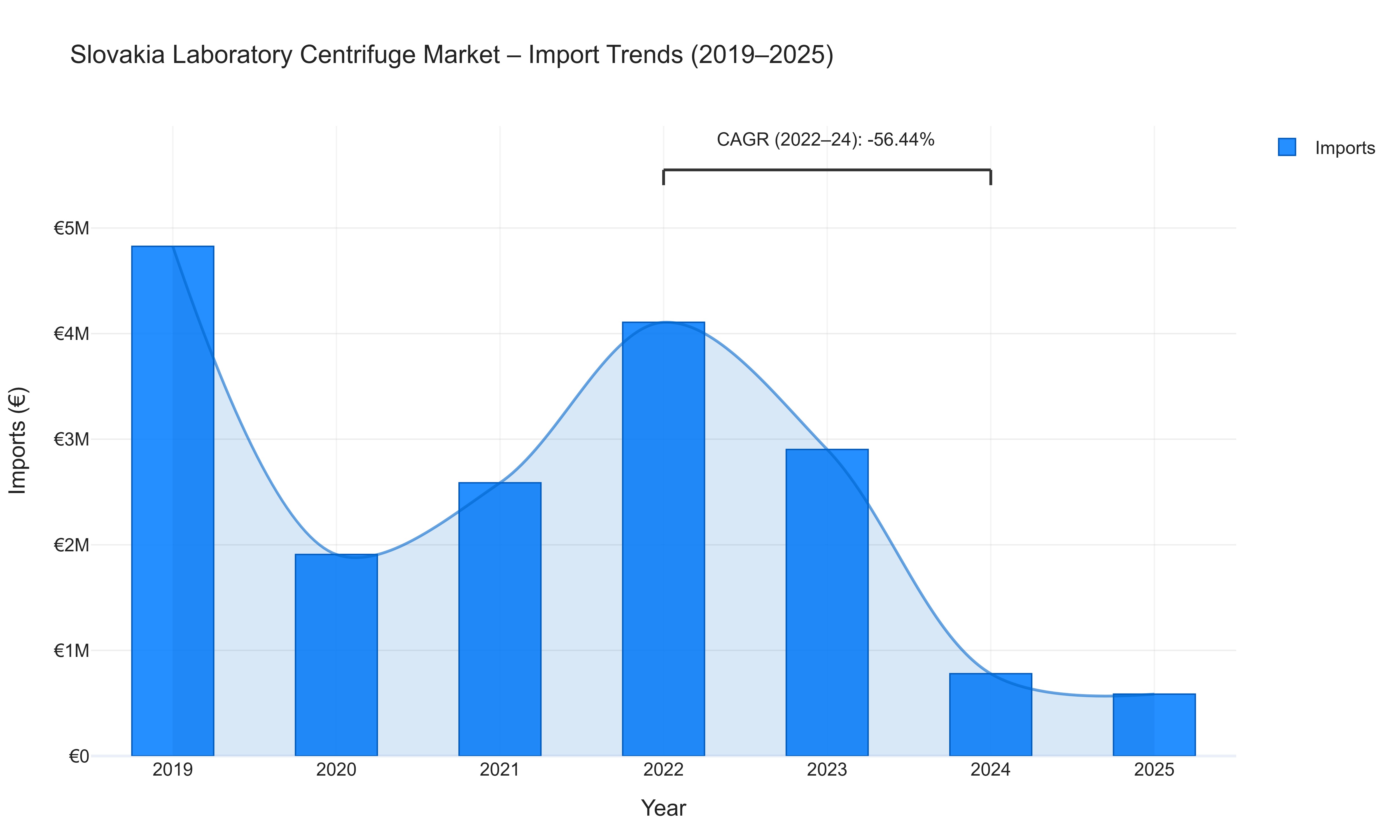 Slovakia Laboratory Centrifuge Market - Import Trends (2019-2025)