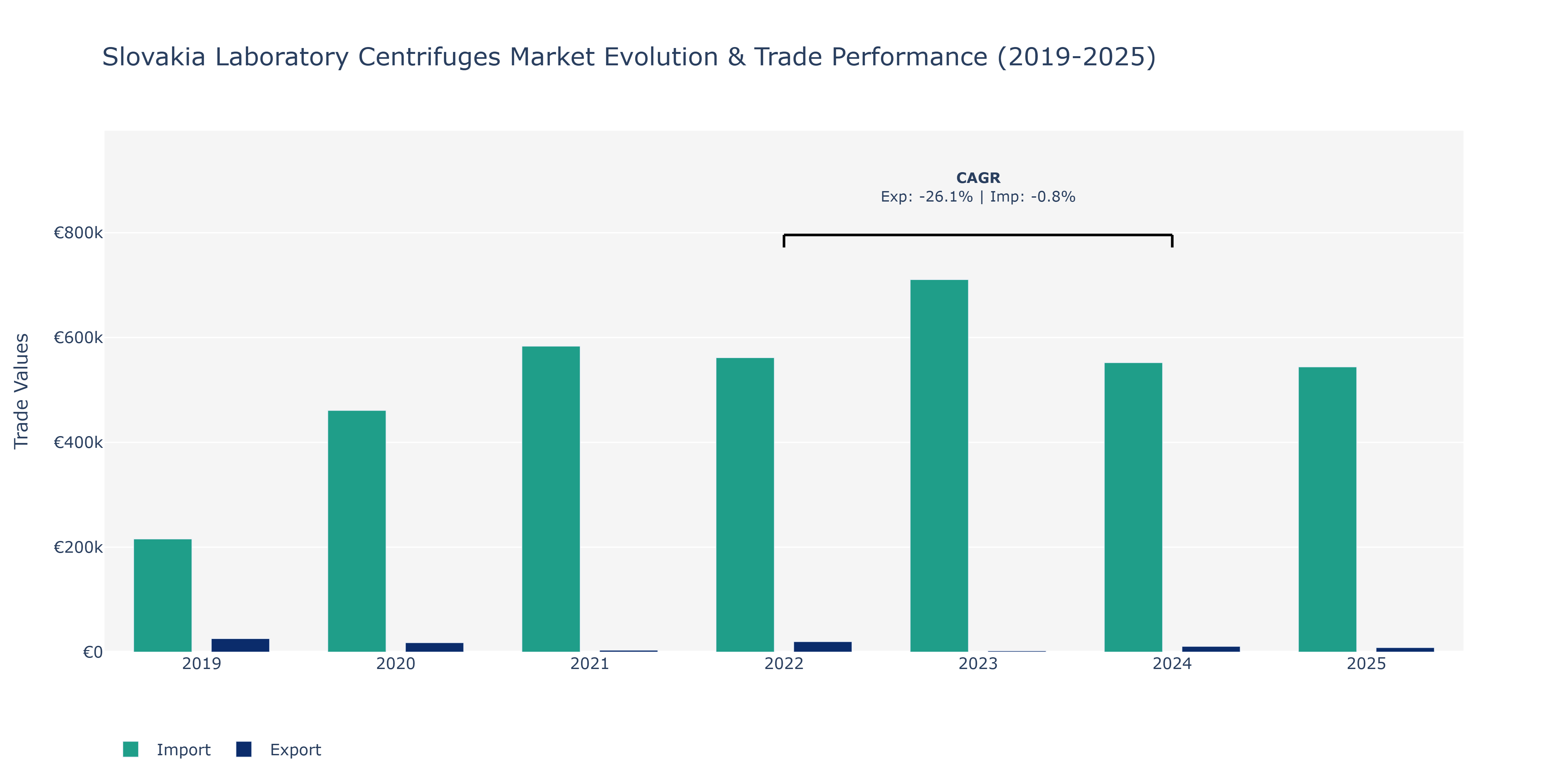 Slovakia Laboratory Centrifuges Market: Production & Trade Performance (2019-2025)