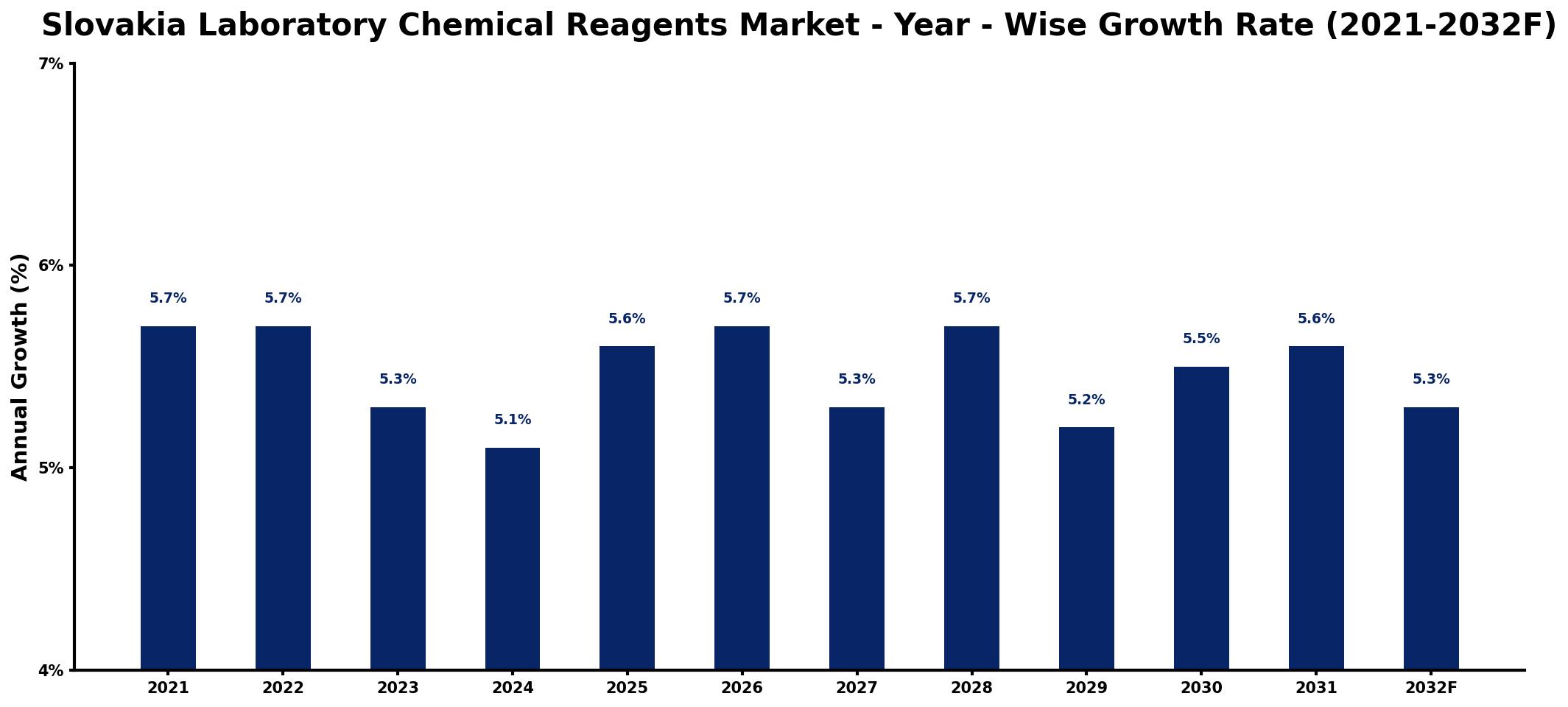 Slovakia Laboratory Chemical Reagents Market Year-wise Growth Rate and Key Drivers