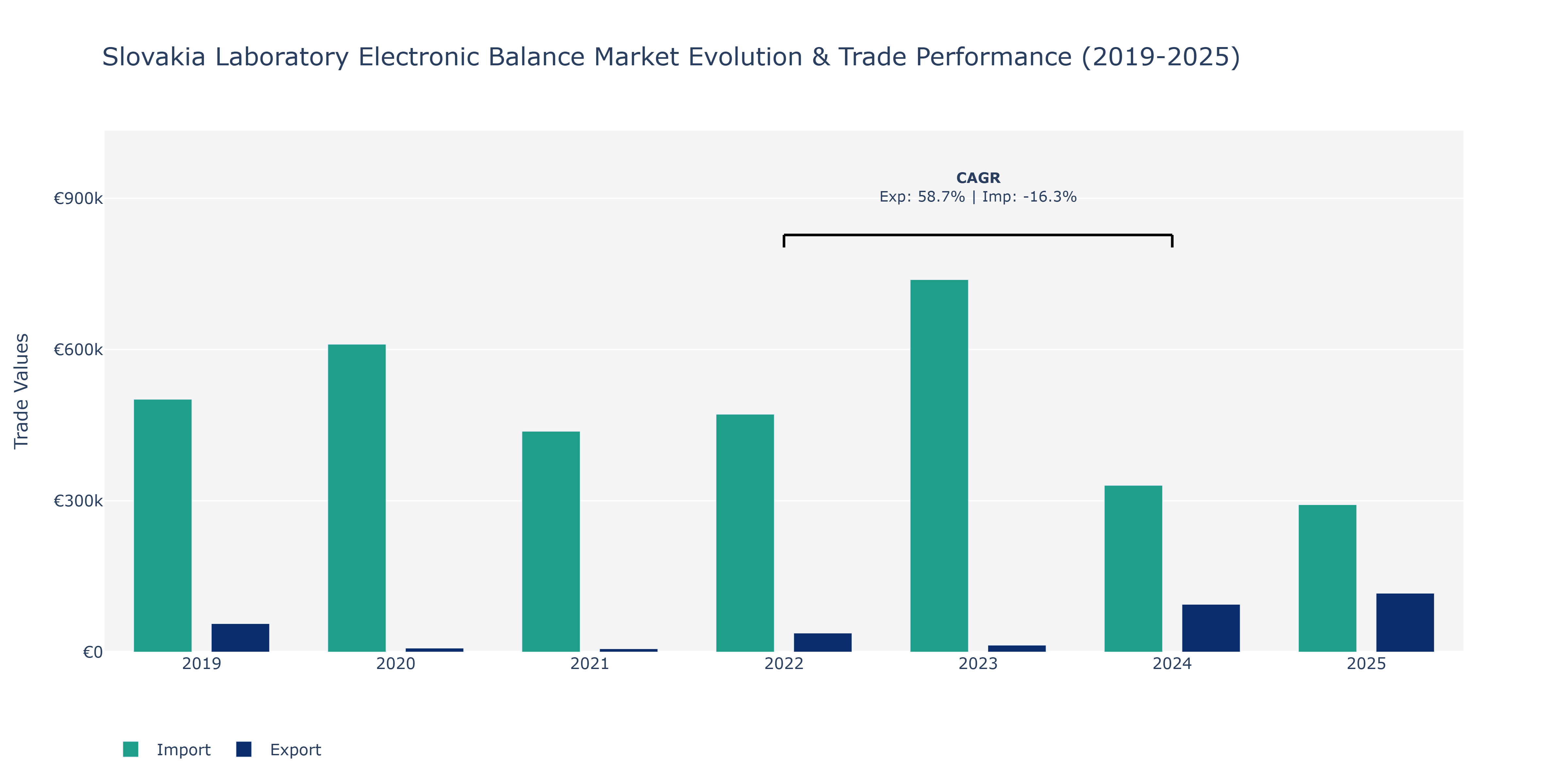 Slovakia Laboratory Electronic Balance Market: Production & Trade Performance (2019-2025)