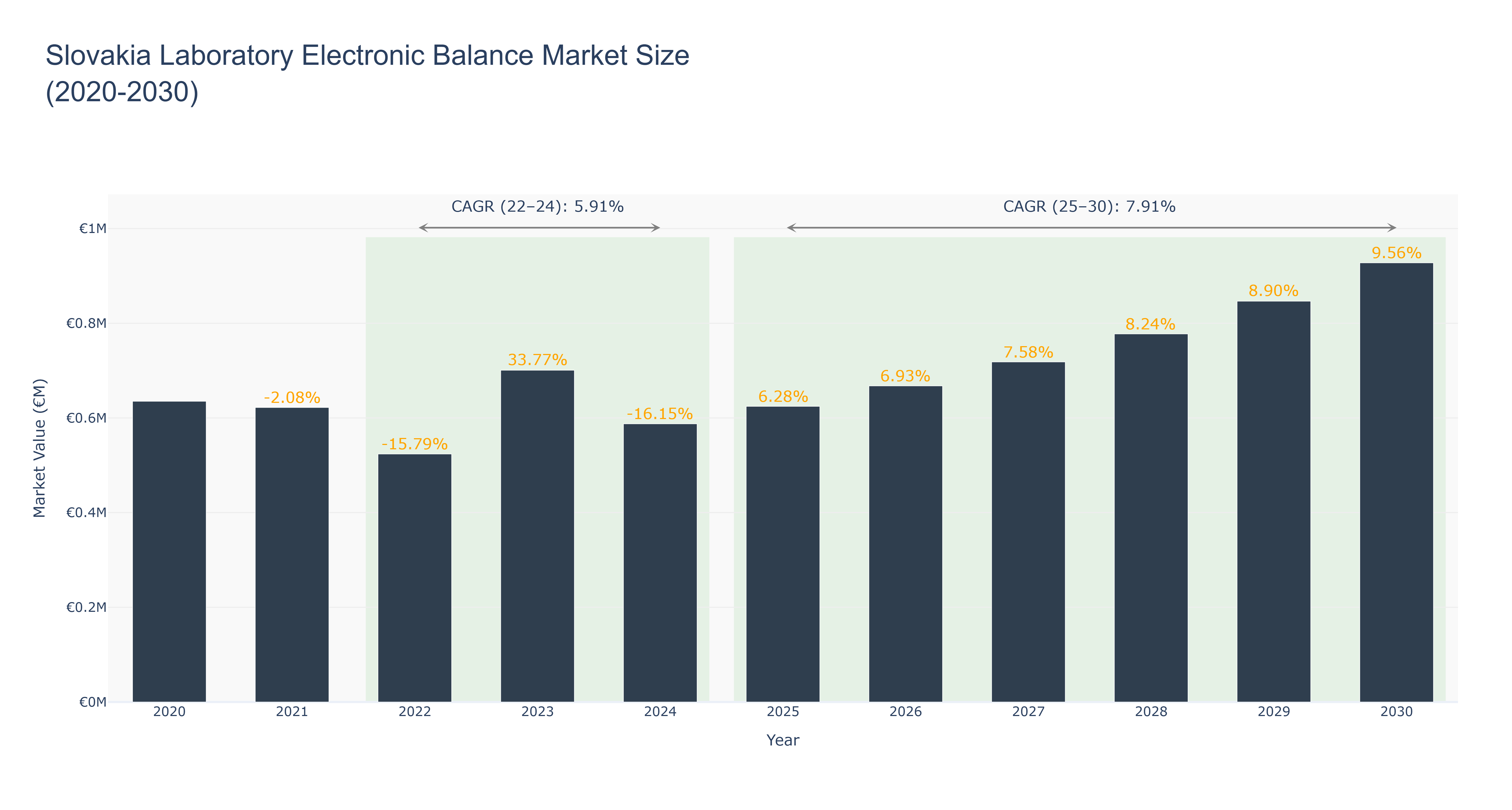 Slovakia Laboratory Electronic Balance Market Size (2020-2030)