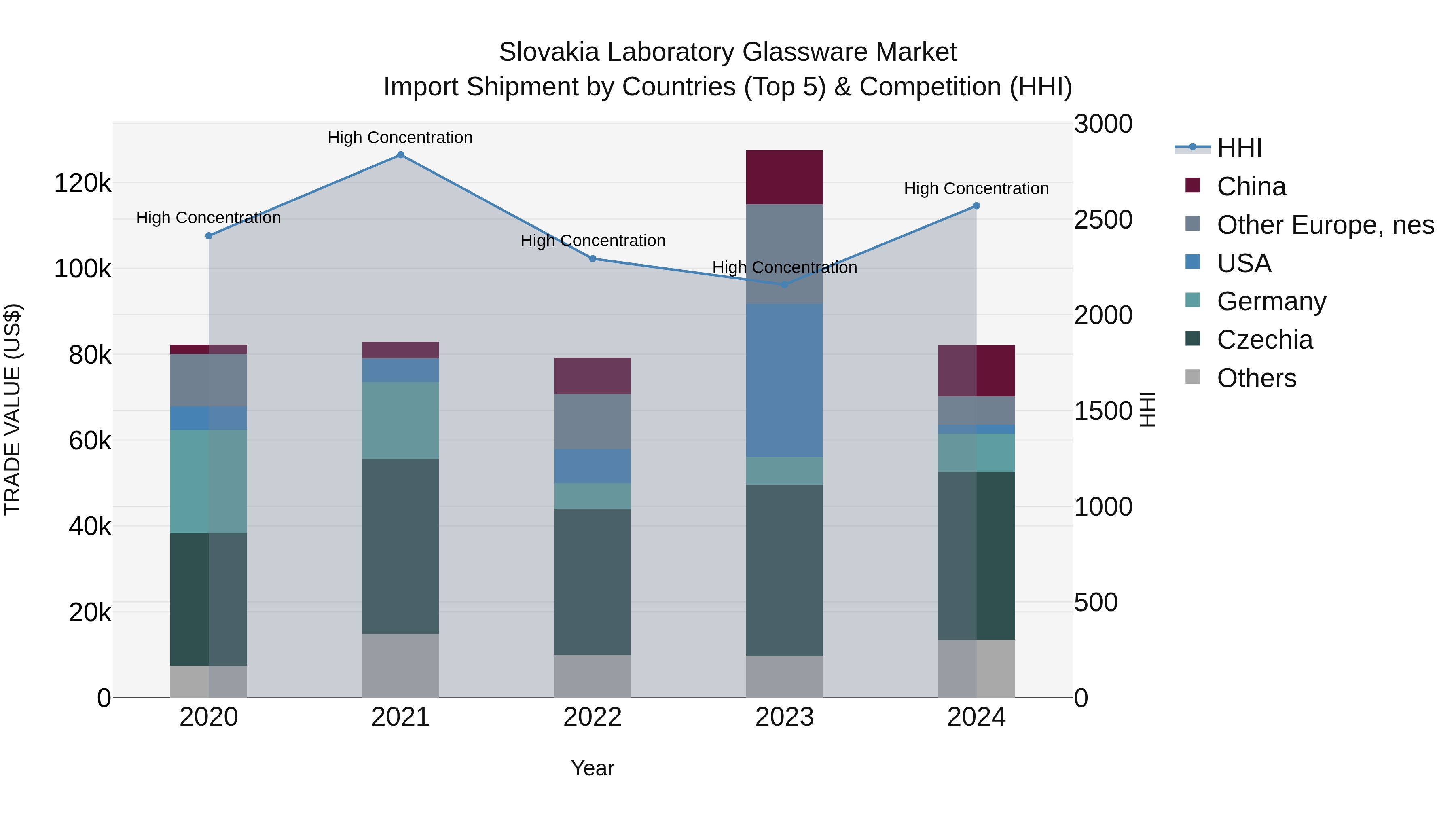 Slovakia Laboratory Glassware Market Top 5 Importing Countries and Market Competition (HHI) Analysis