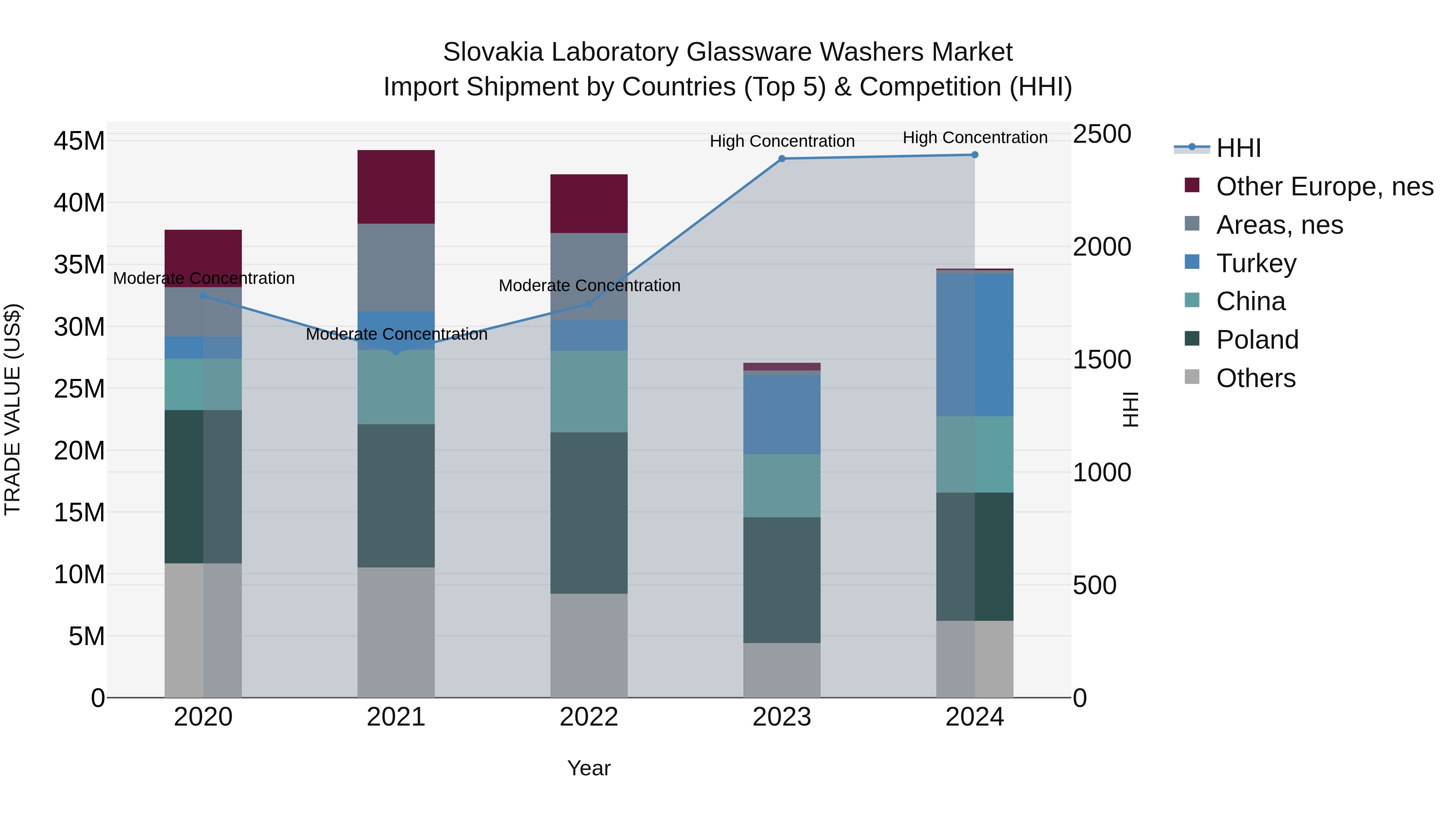 Slovakia Laboratory Glassware Washers Market Top 5 Importing Countries and Market Competition (HHI) Analysis