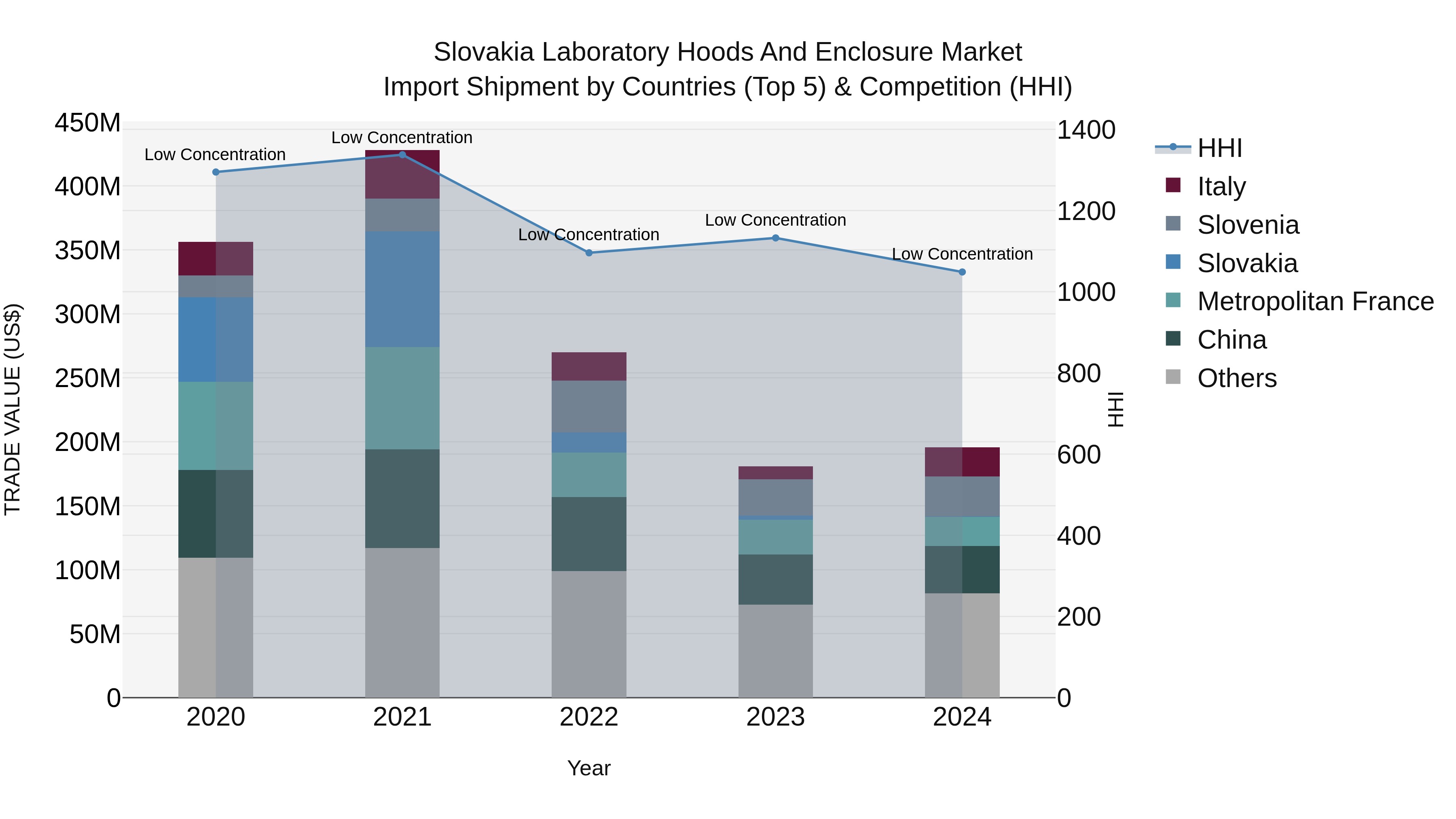 Slovakia Laboratory Hoods And Enclosure Market Top 5 Importing Countries and Market Competition (HHI) Analysis