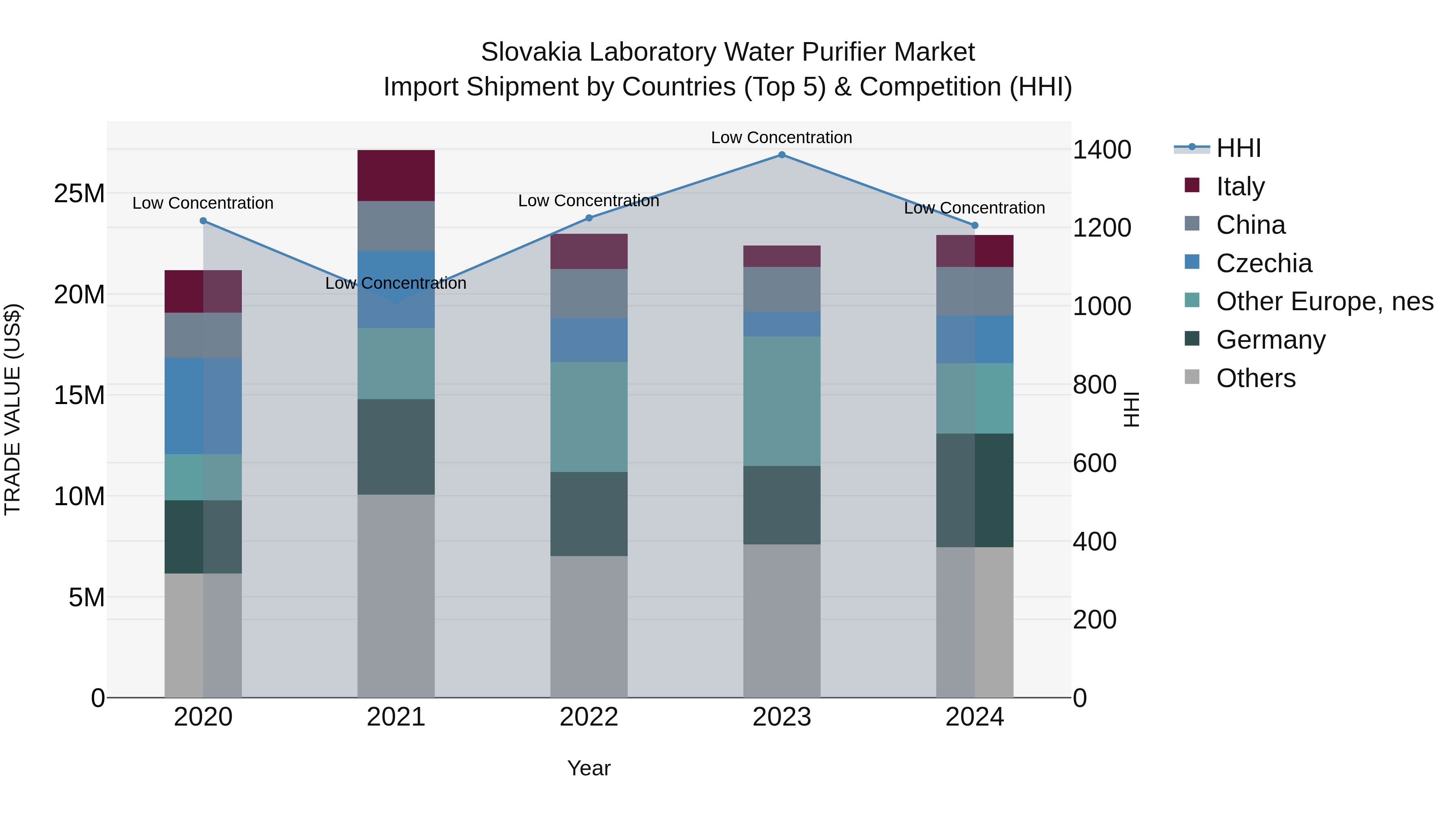 Slovakia Laboratory Water Purifier Market Top 5 Importing Countries and Market Competition (HHI) Analysis