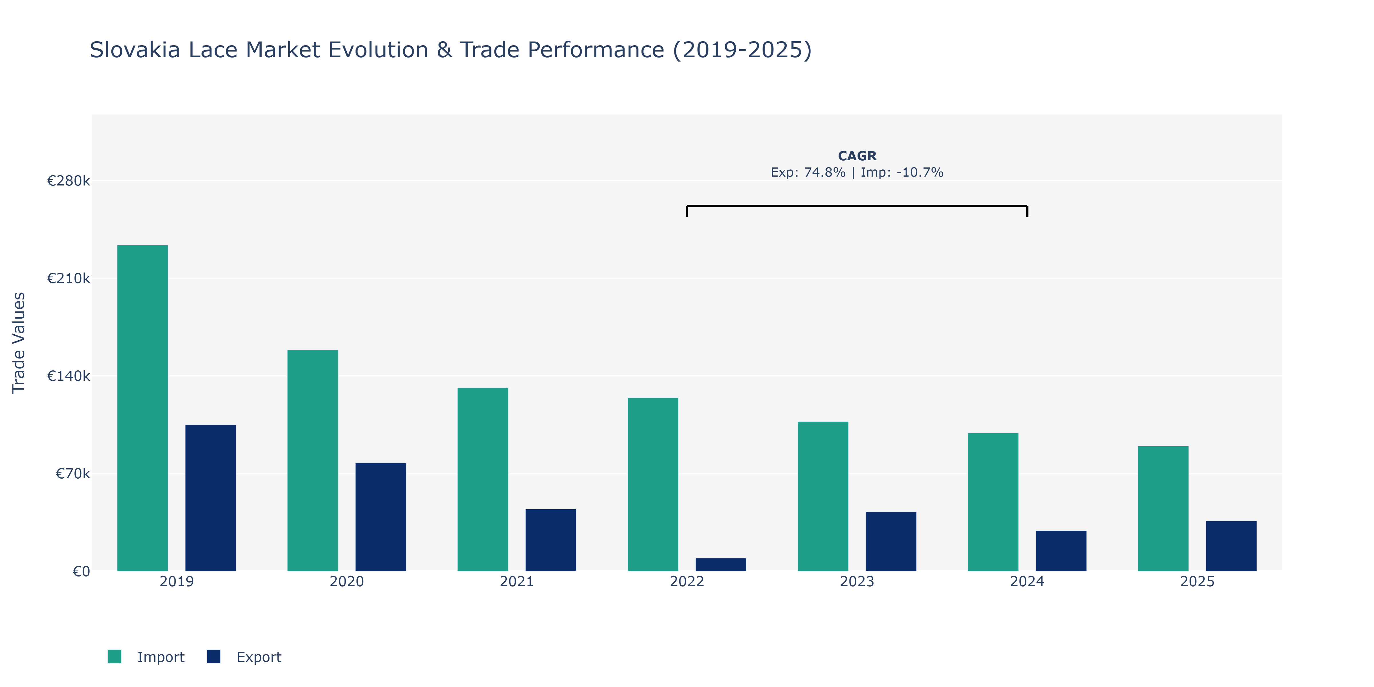Slovakia Lace Market: Production & Trade Performance (2019-2025)
