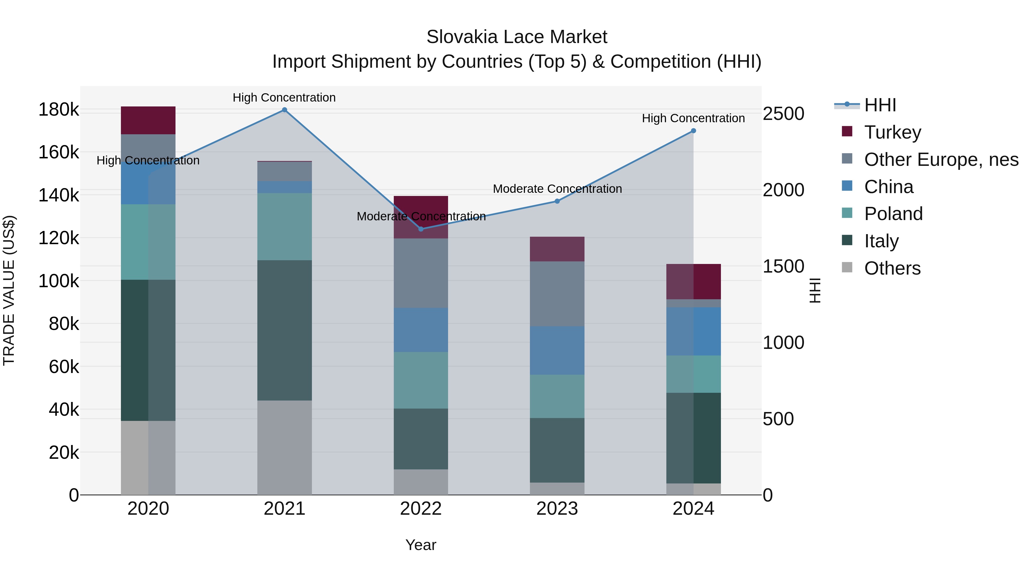 Slovakia Lace Market Top 5 Importing Countries and Market Competition (HHI) Analysis