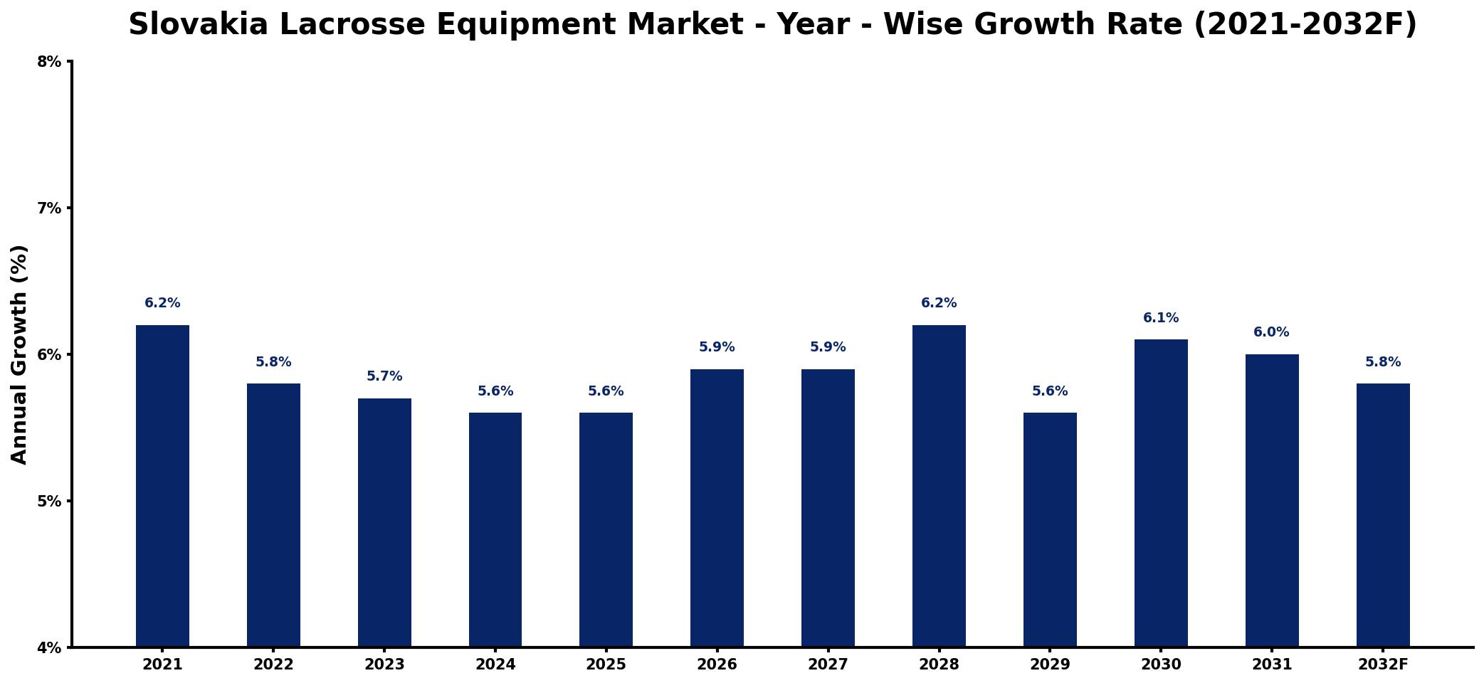 Slovakia Lacrosse Equipment Market Year-wise Growth Rate and Key Drivers