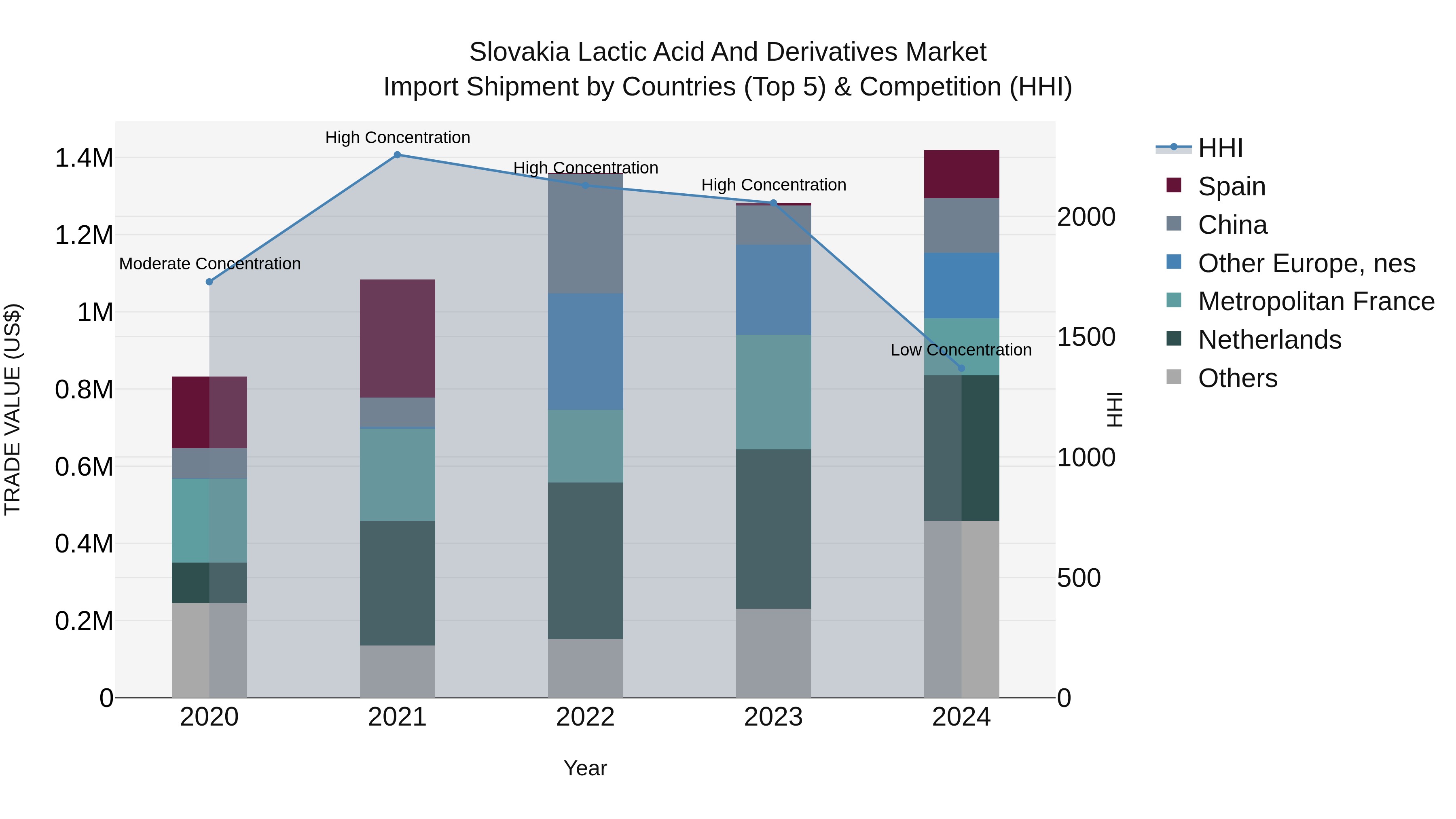 Slovakia Lactic Acid And Derivatives Market Top 5 Importing Countries and Market Competition (HHI) Analysis
