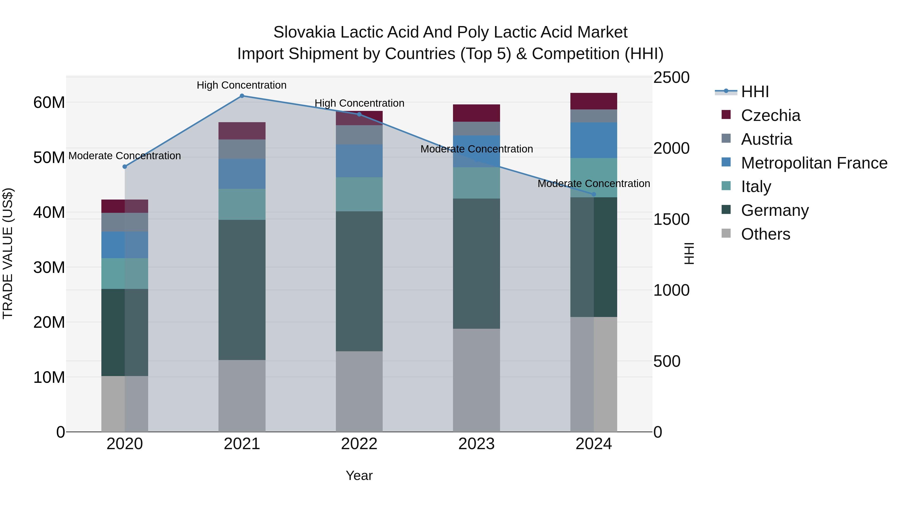 Slovakia Lactic Acid And Poly Lactic Acid Market Top 5 Importing Countries and Market Competition (HHI) Analysis