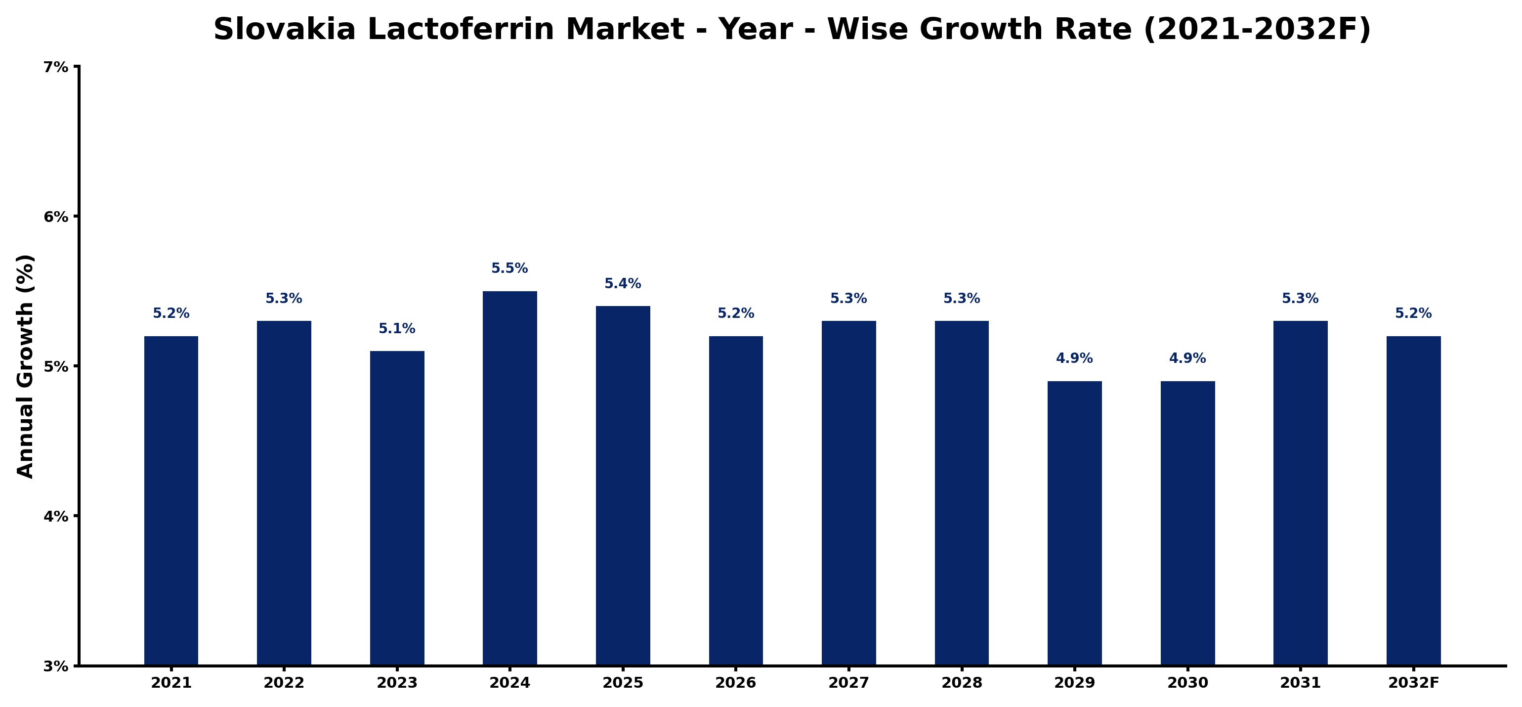 Slovakia Lactoferrin Market Year-wise Growth Rate and Key Drivers