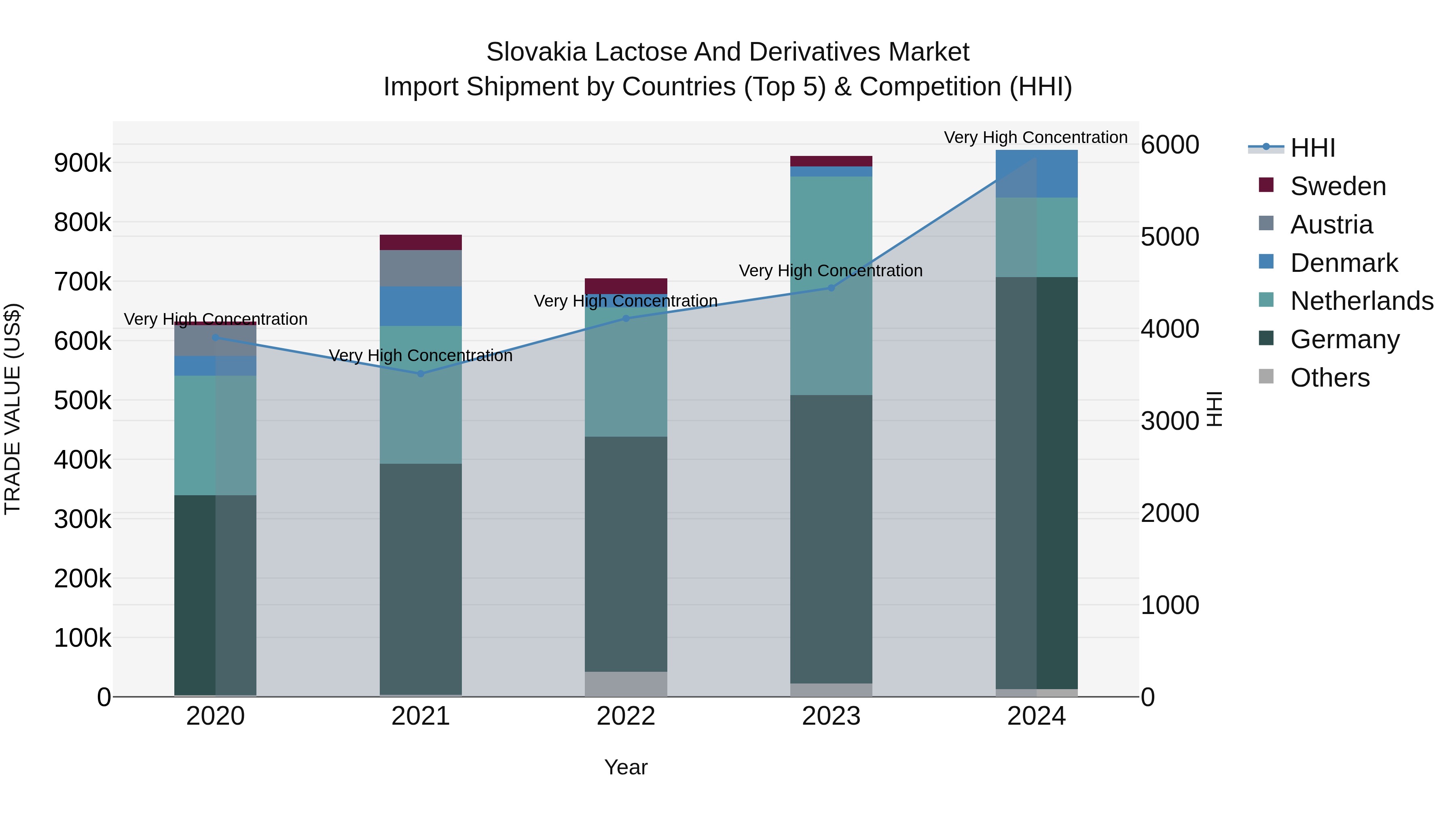 Slovakia Lactose And Derivatives Market Top 5 Importing Countries and Market Competition (HHI) Analysis