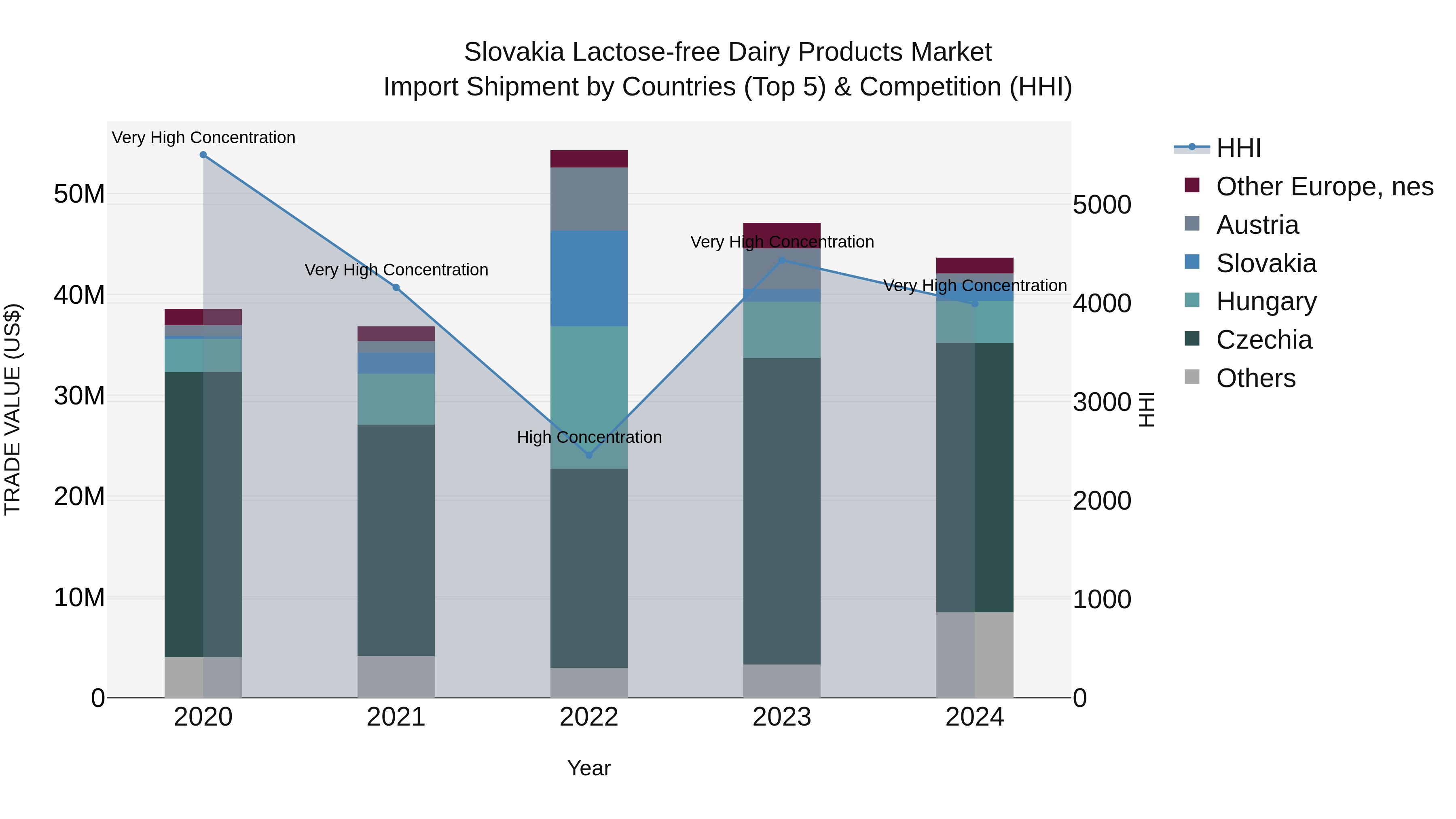 Slovakia Lactose Free Dairy Products Market Top 5 Importing Countries and Market Competition (HHI) Analysis