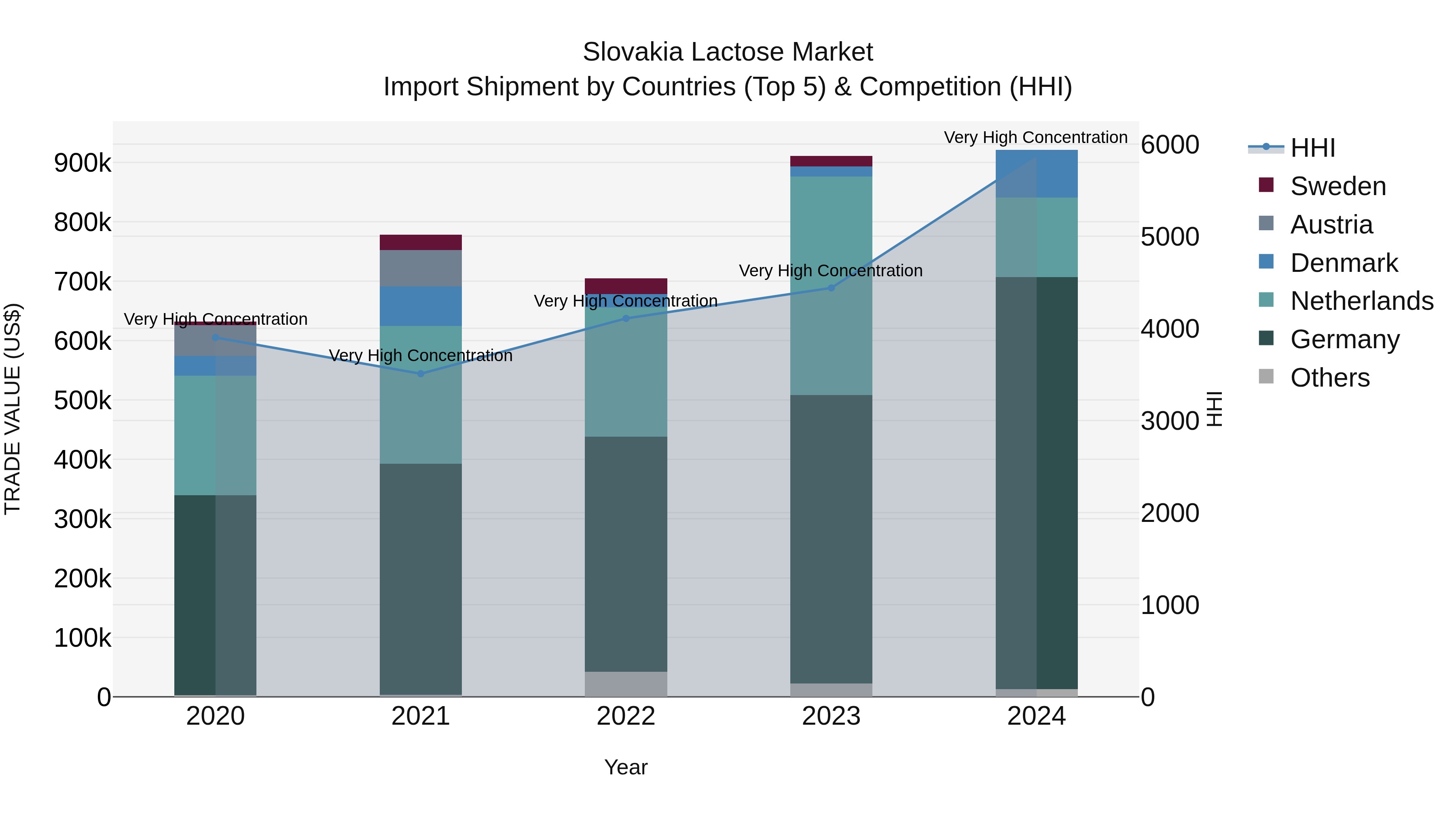 Slovakia Lactose Market Top 5 Importing Countries and Market Competition (HHI) Analysis