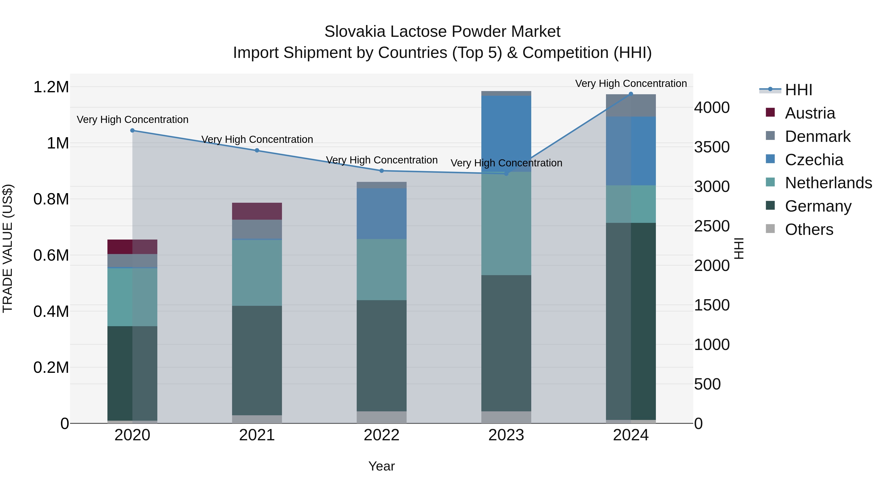 Slovakia Lactose Powder Market Top 5 Importing Countries and Market Competition (HHI) Analysis