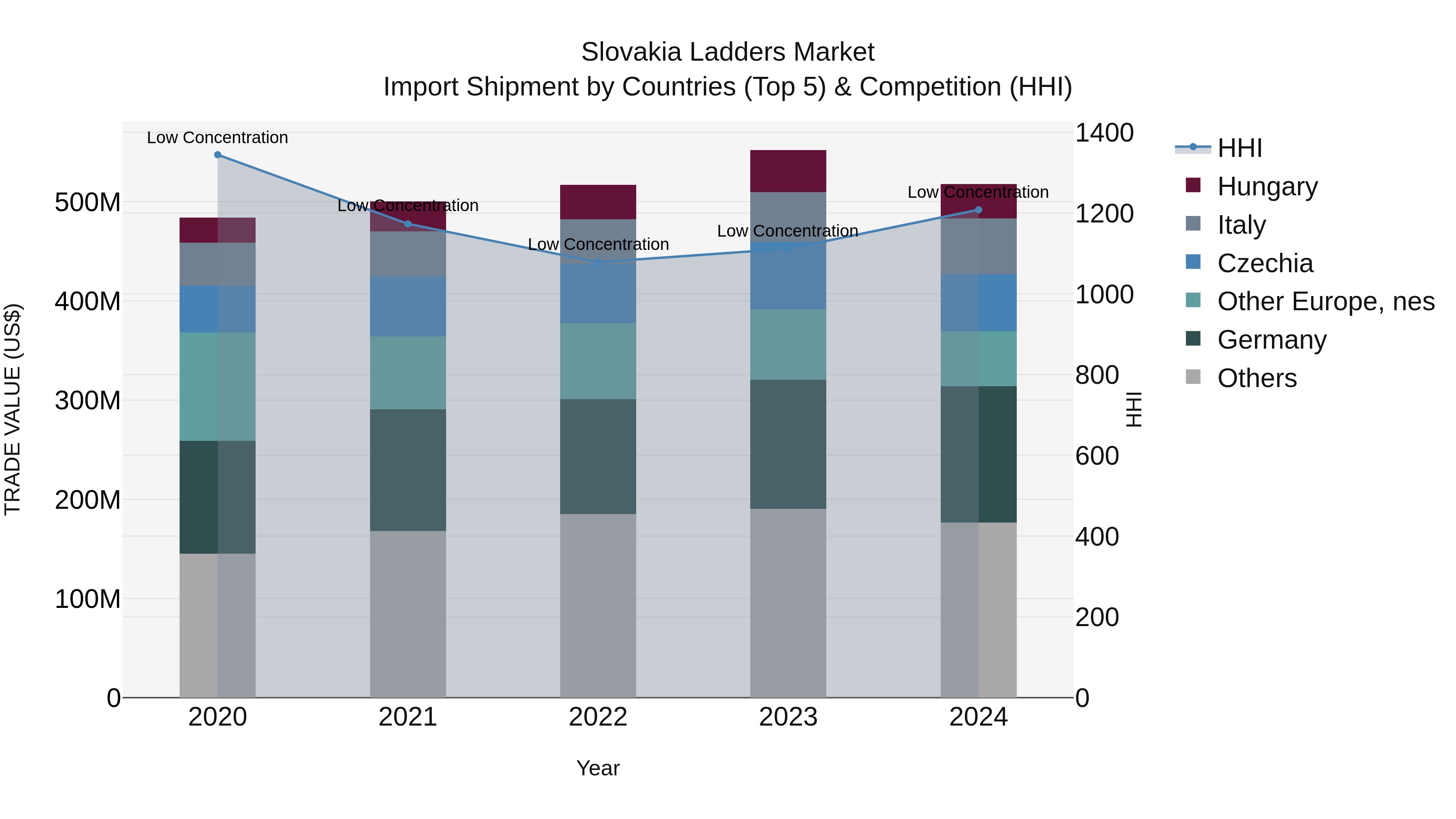 Slovakia Ladders Market Top 5 Importing Countries and Market Competition (HHI) Analysis