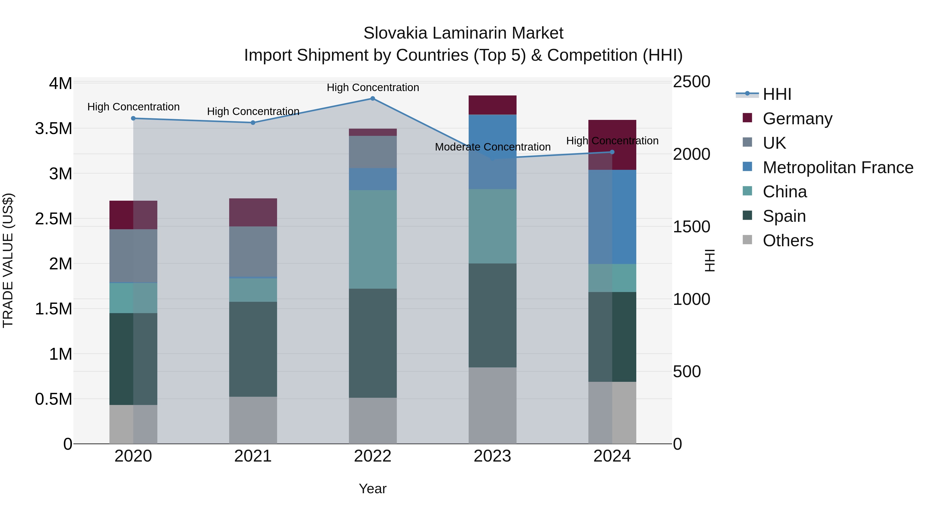 Slovakia Laminarin Market Top 5 Importing Countries and Market Competition (HHI) Analysis