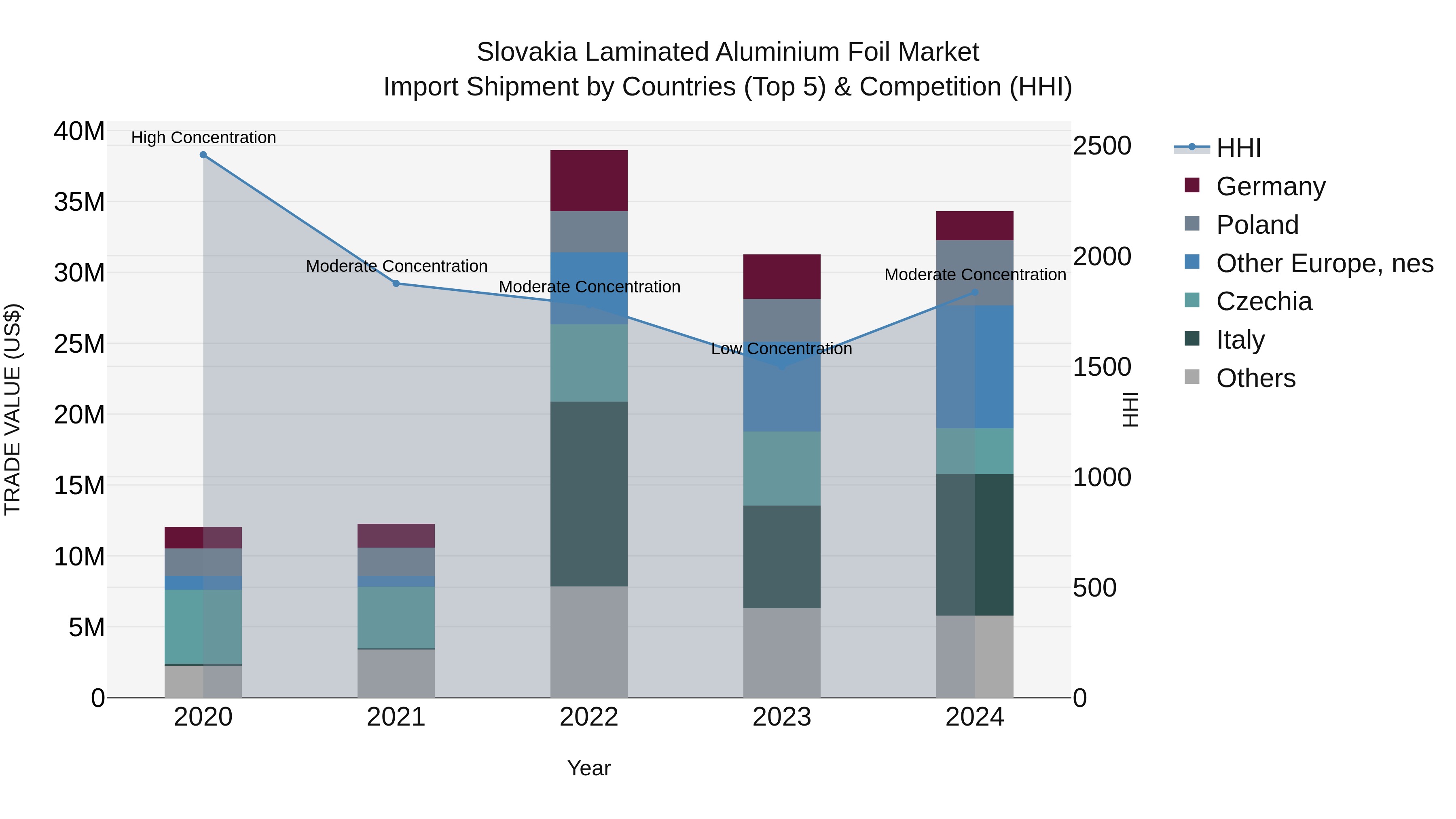 Slovakia Laminated Aluminium Foil Market Top 5 Importing Countries and Market Competition (HHI) Analysis