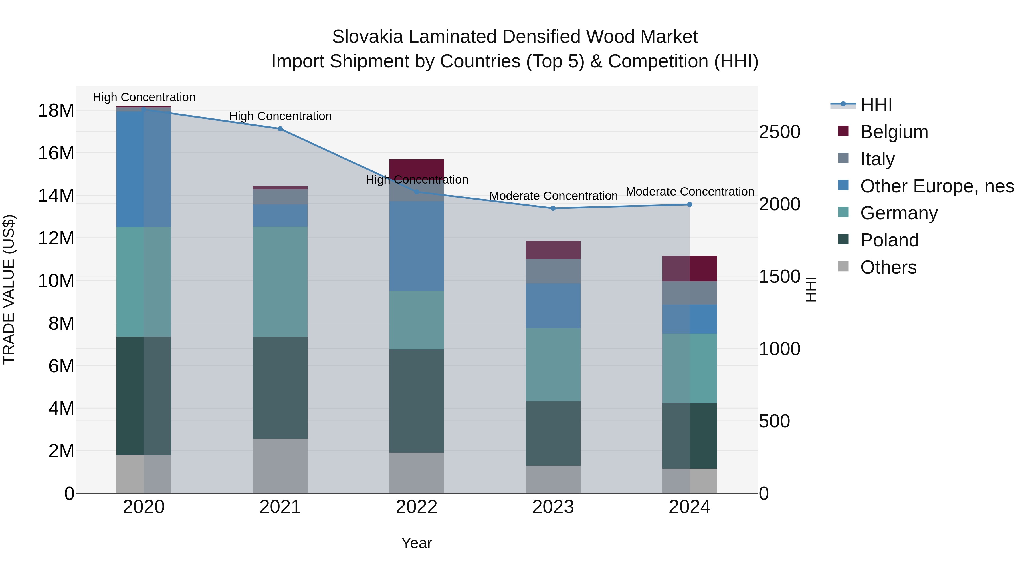 Slovakia Laminated Densified Wood Market Top 5 Importing Countries and Market Competition (HHI) Analysis