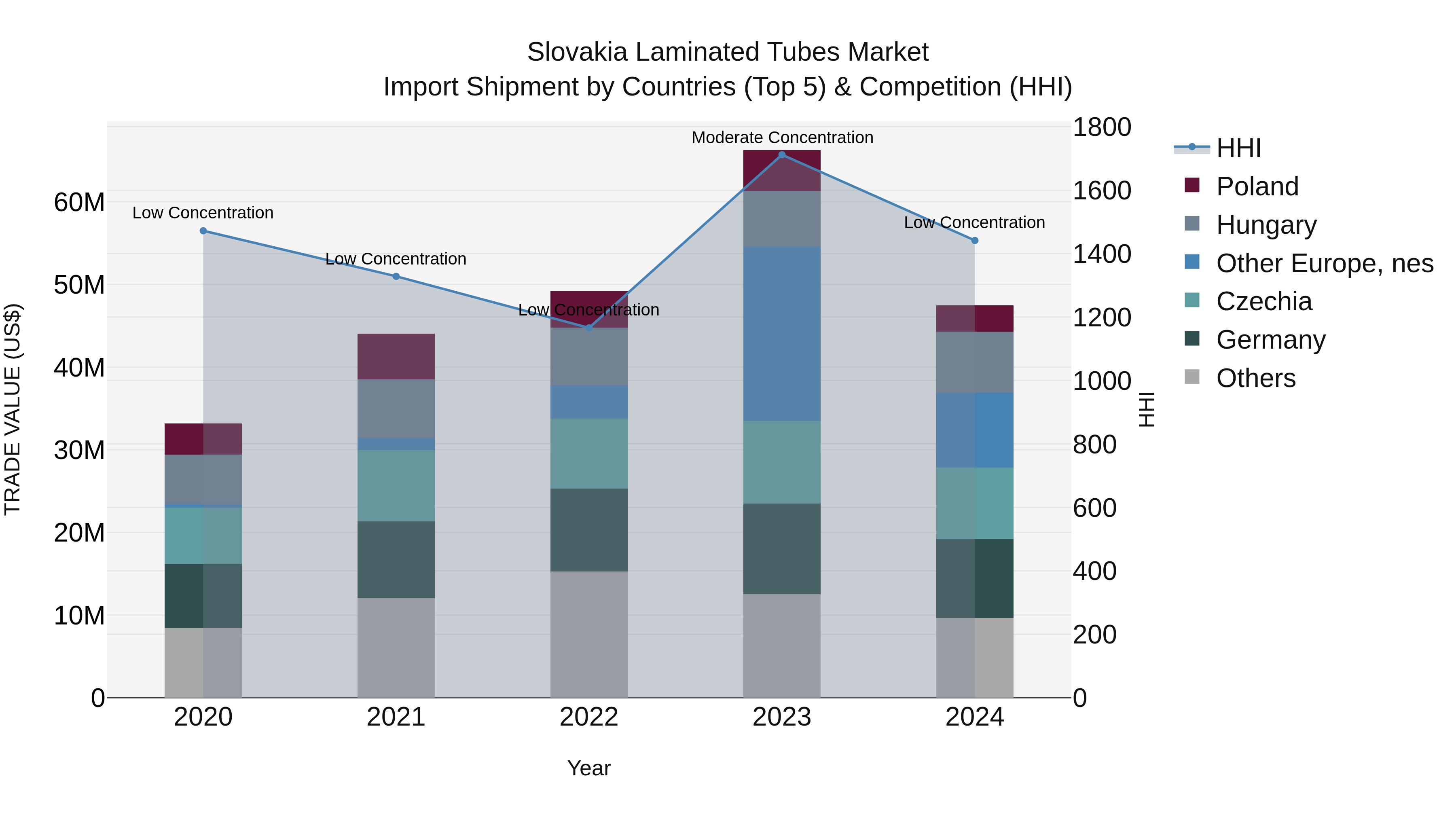 Slovakia Laminated Tubes Market Top 5 Importing Countries and Market Competition (HHI) Analysis