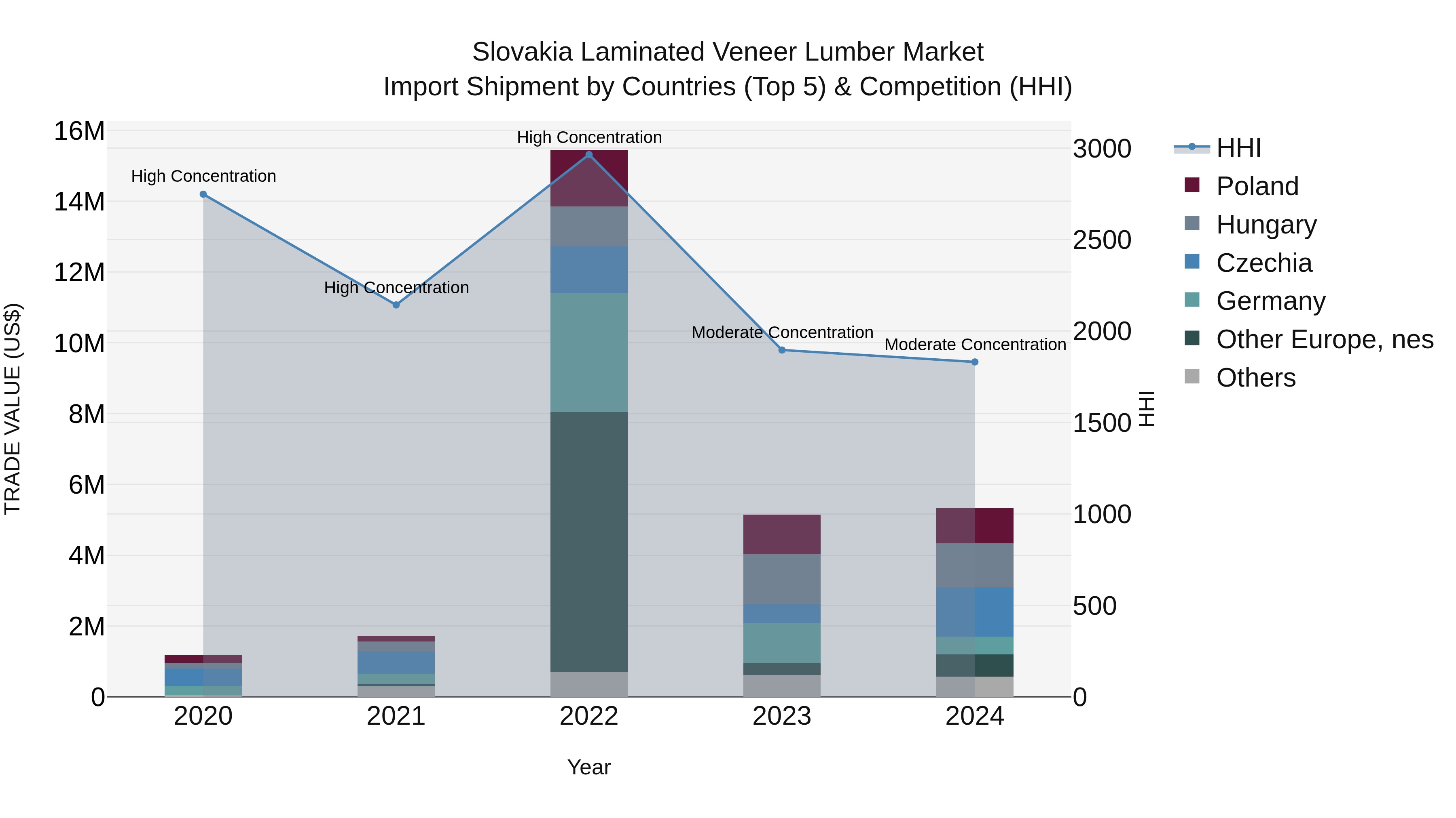 Slovakia Laminated Veneer Lumber Market Top 5 Importing Countries and Market Competition (HHI) Analysis