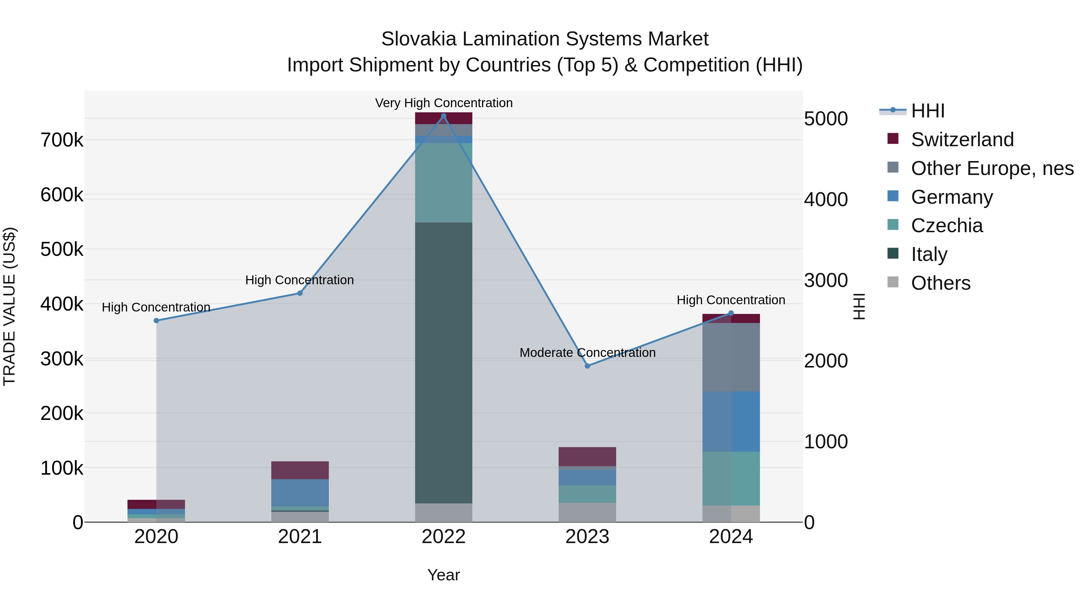 Slovakia Lamination Systems Market Top 5 Importing Countries and Market Competition (HHI) Analysis