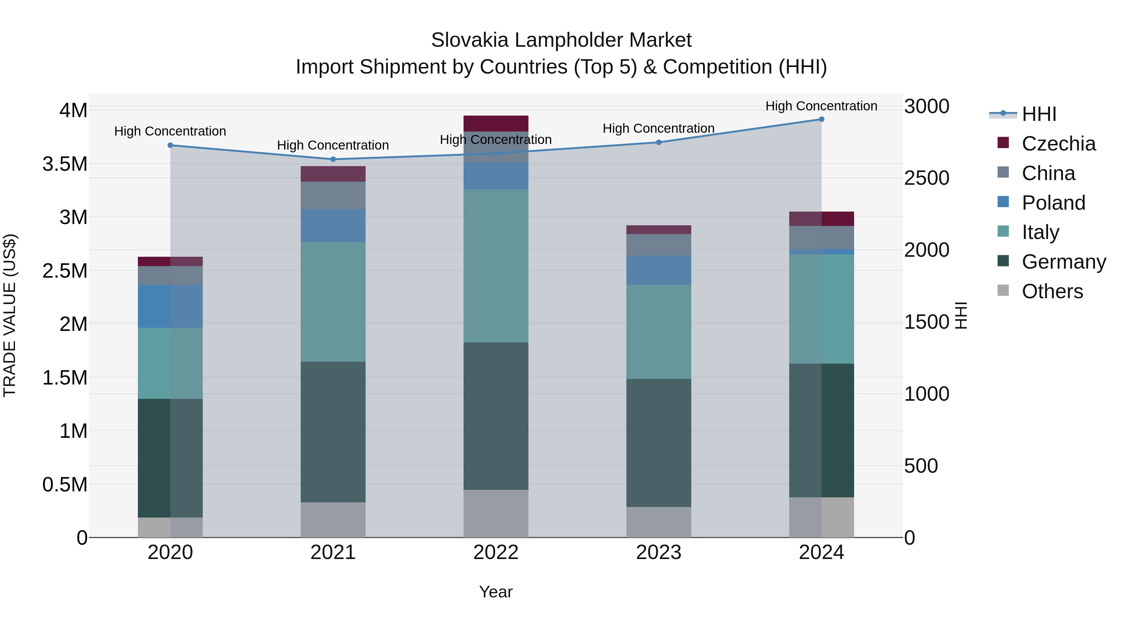 Slovakia Lampholder Market Top 5 Importing Countries and Market Competition (HHI) Analysis