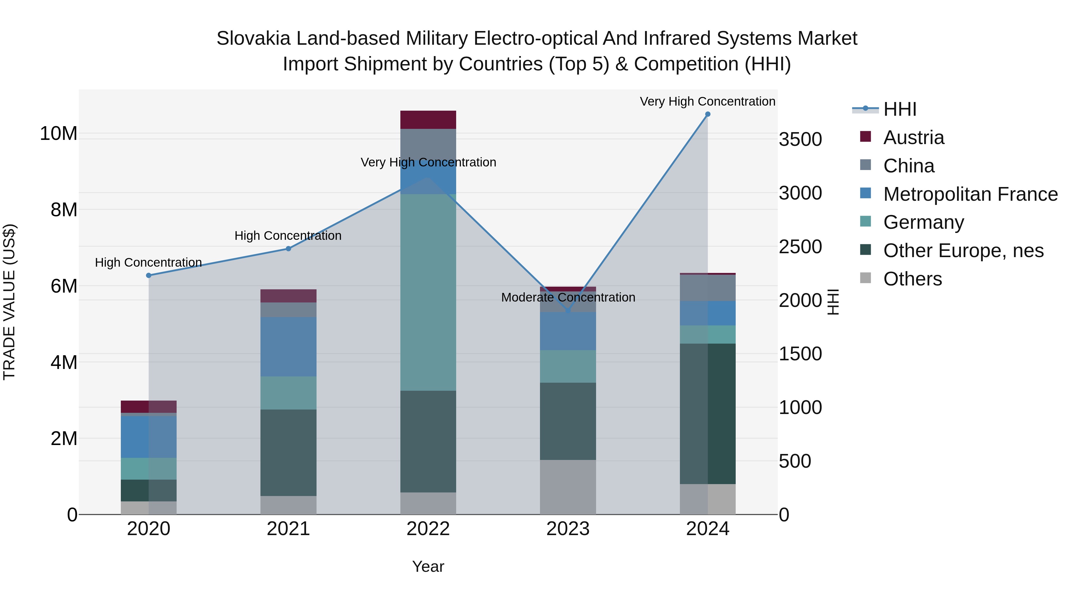 Slovakia Land Based Military Electro Optical And Infrared Systems Market Top 5 Importing Countries and Market Competition (HHI) Analysis