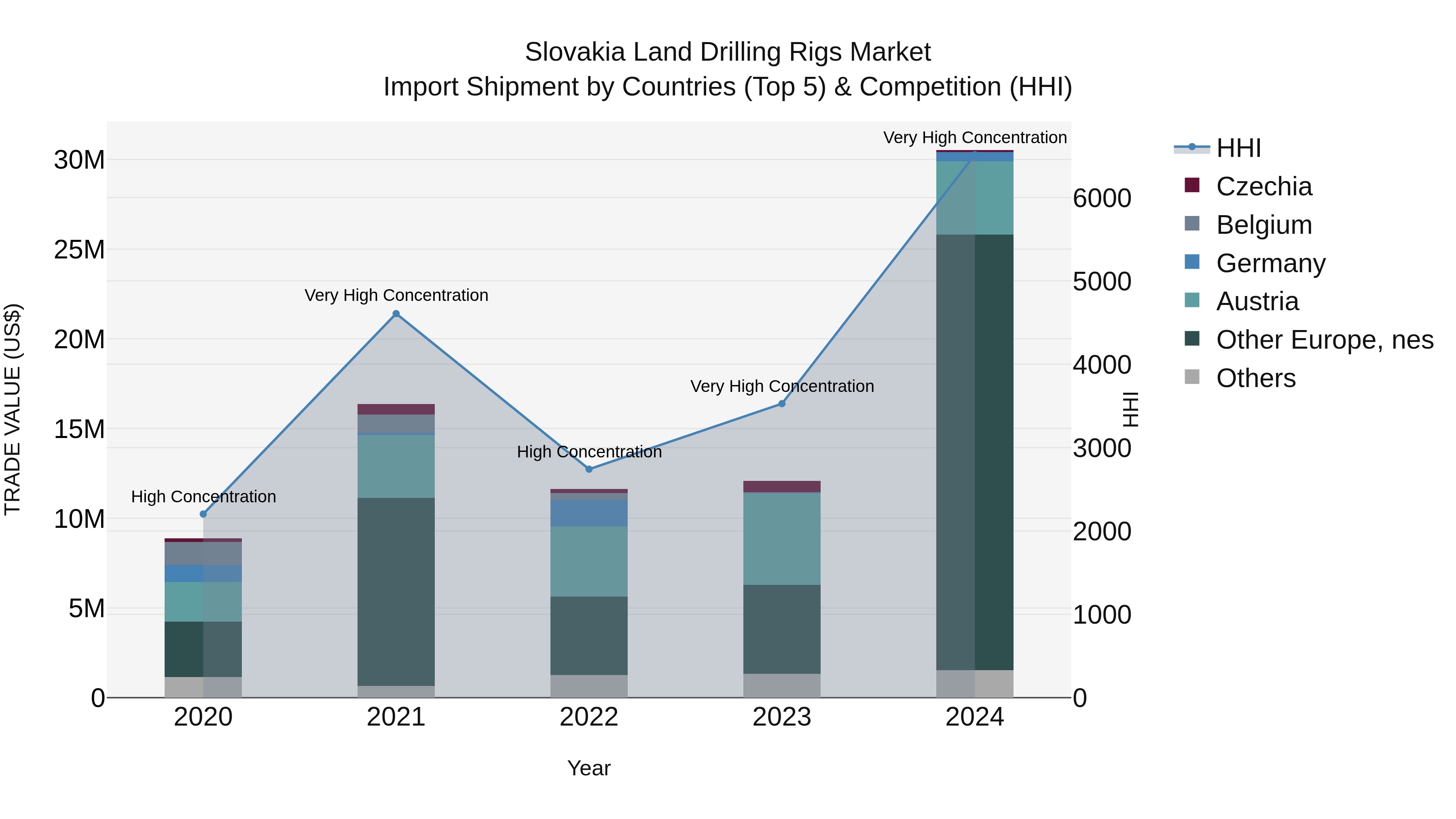 Slovakia Land Drilling Rigs Market Top 5 Importing Countries and Market Competition (HHI) Analysis