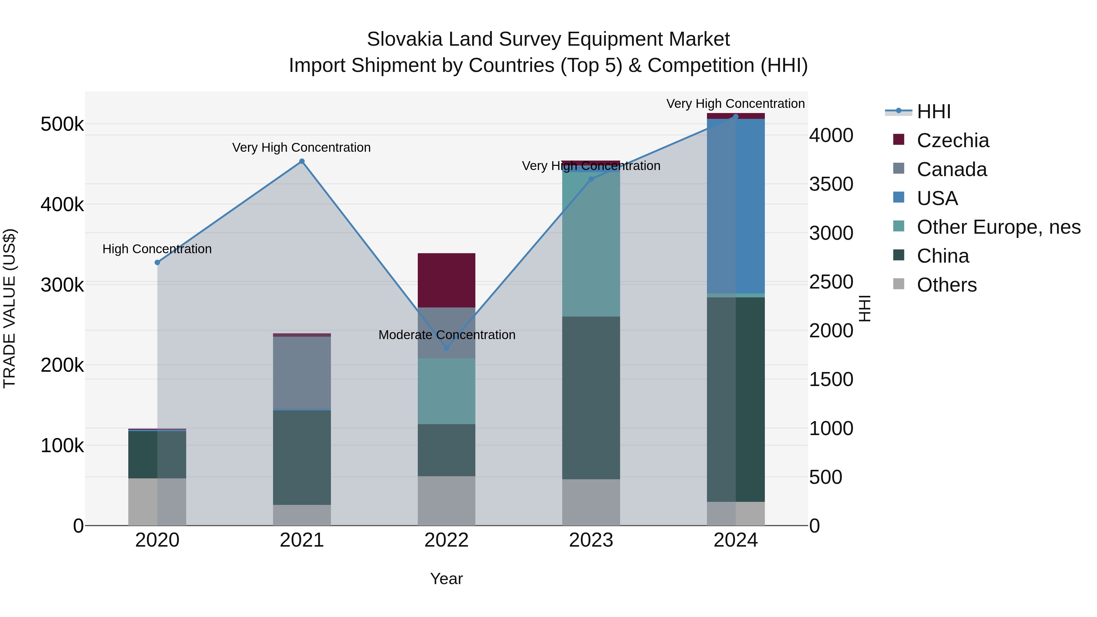 Slovakia Land Survey Equipment Market Top 5 Importing Countries and Market Competition (HHI) Analysis