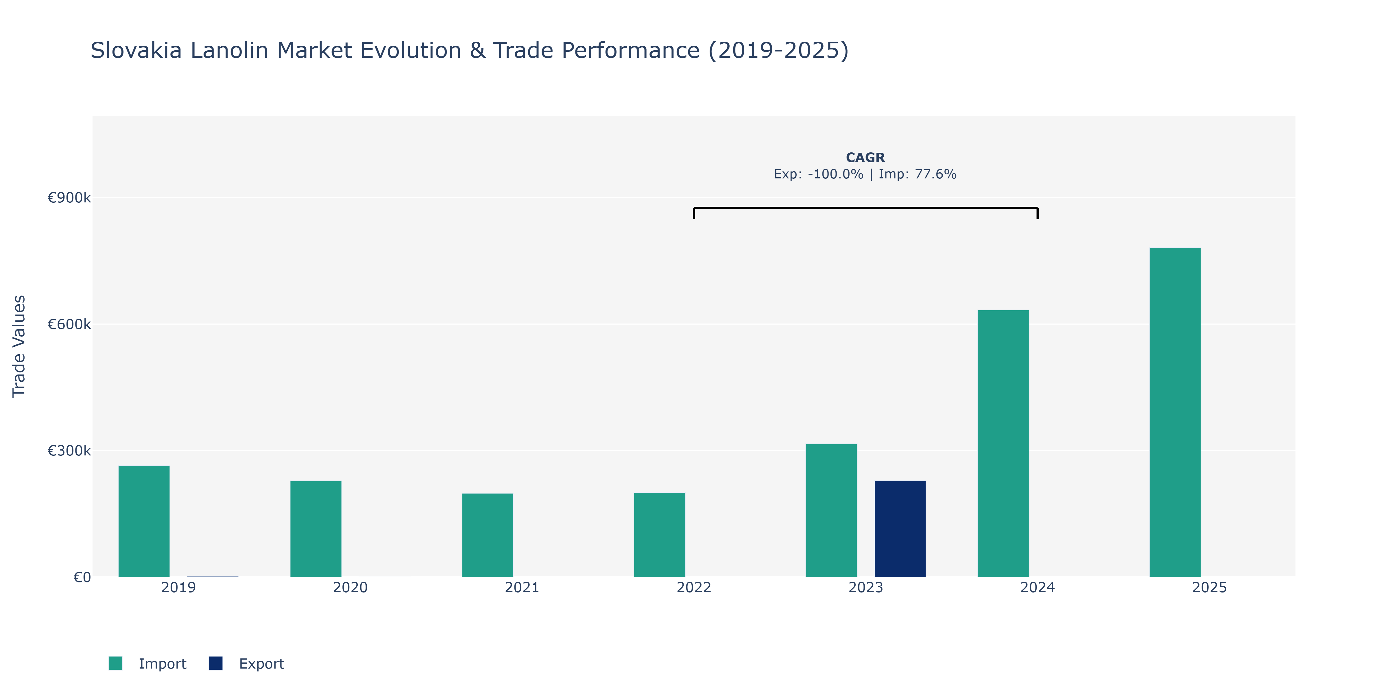 Slovakia Lanolin Market: Production & Trade Performance (2019-2025) Size