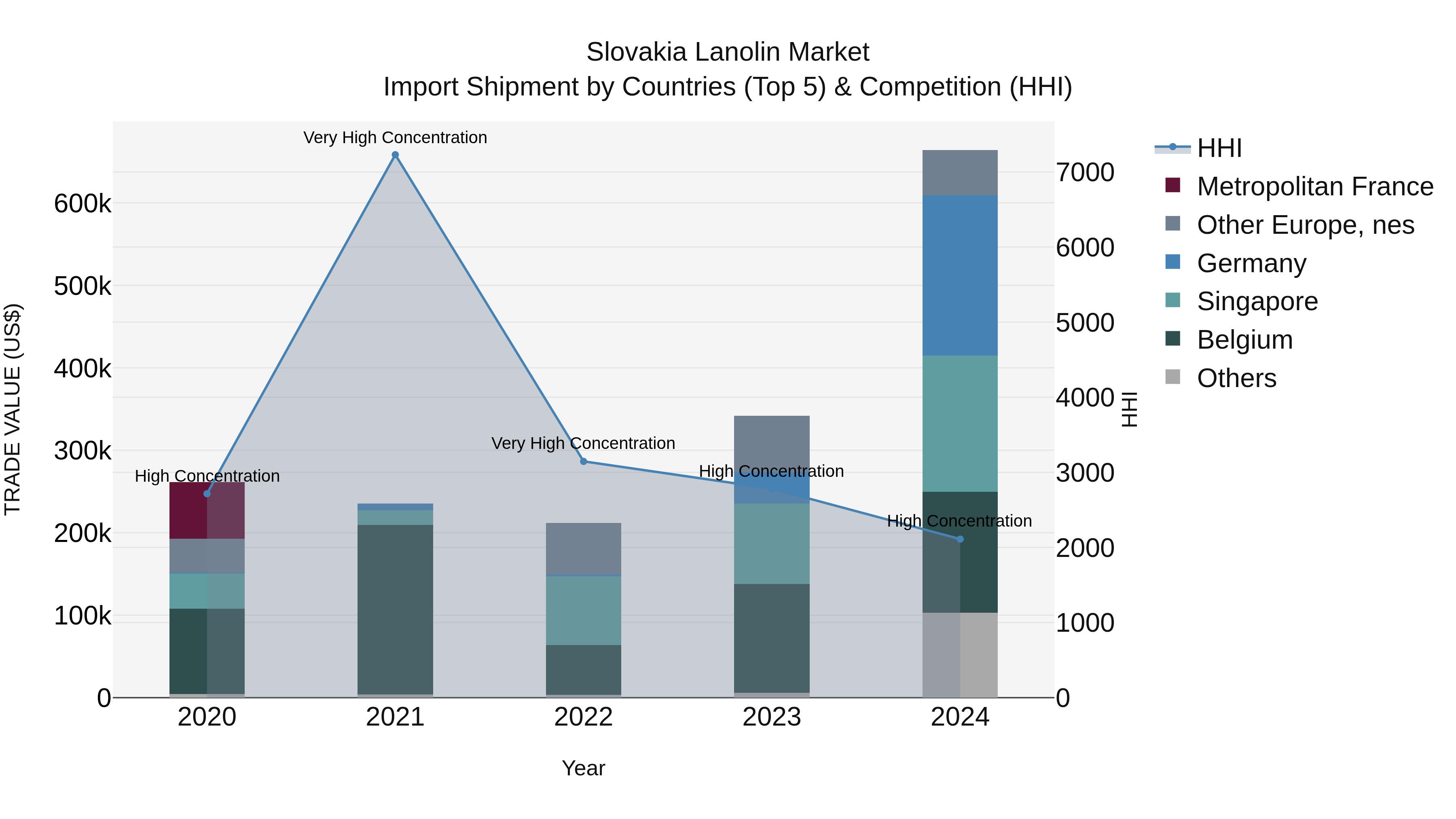Slovakia Lanolin Market Top 5 Importing Countries and Market Competition (HHI) Analysis