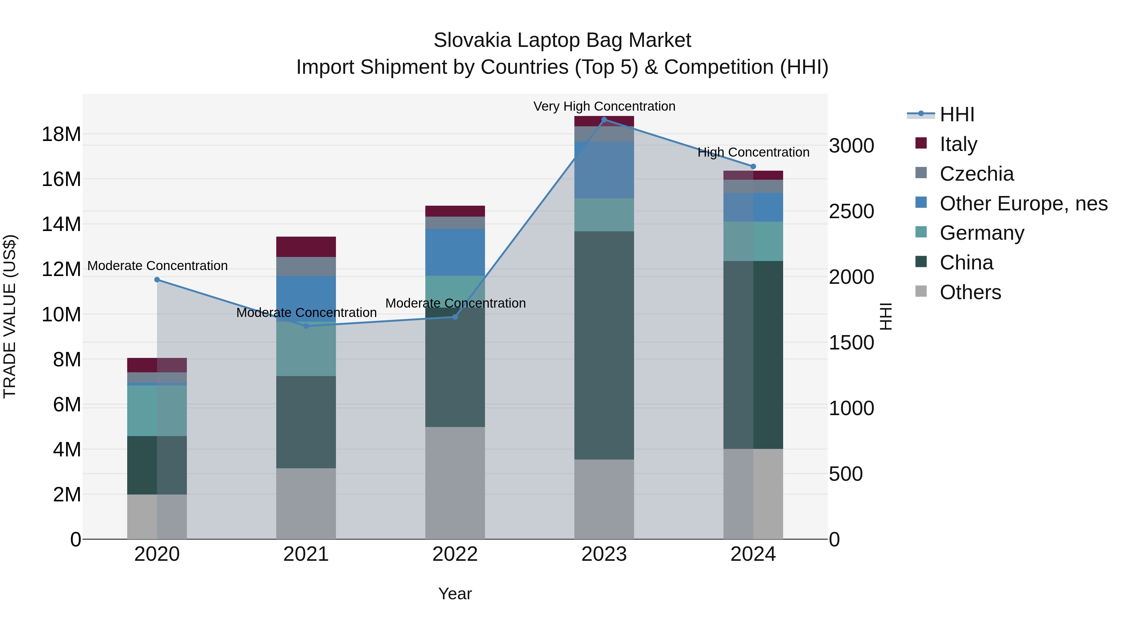 Slovakia Laptop Bag Market Top 5 Importing Countries and Market Competition (HHI) Analysis