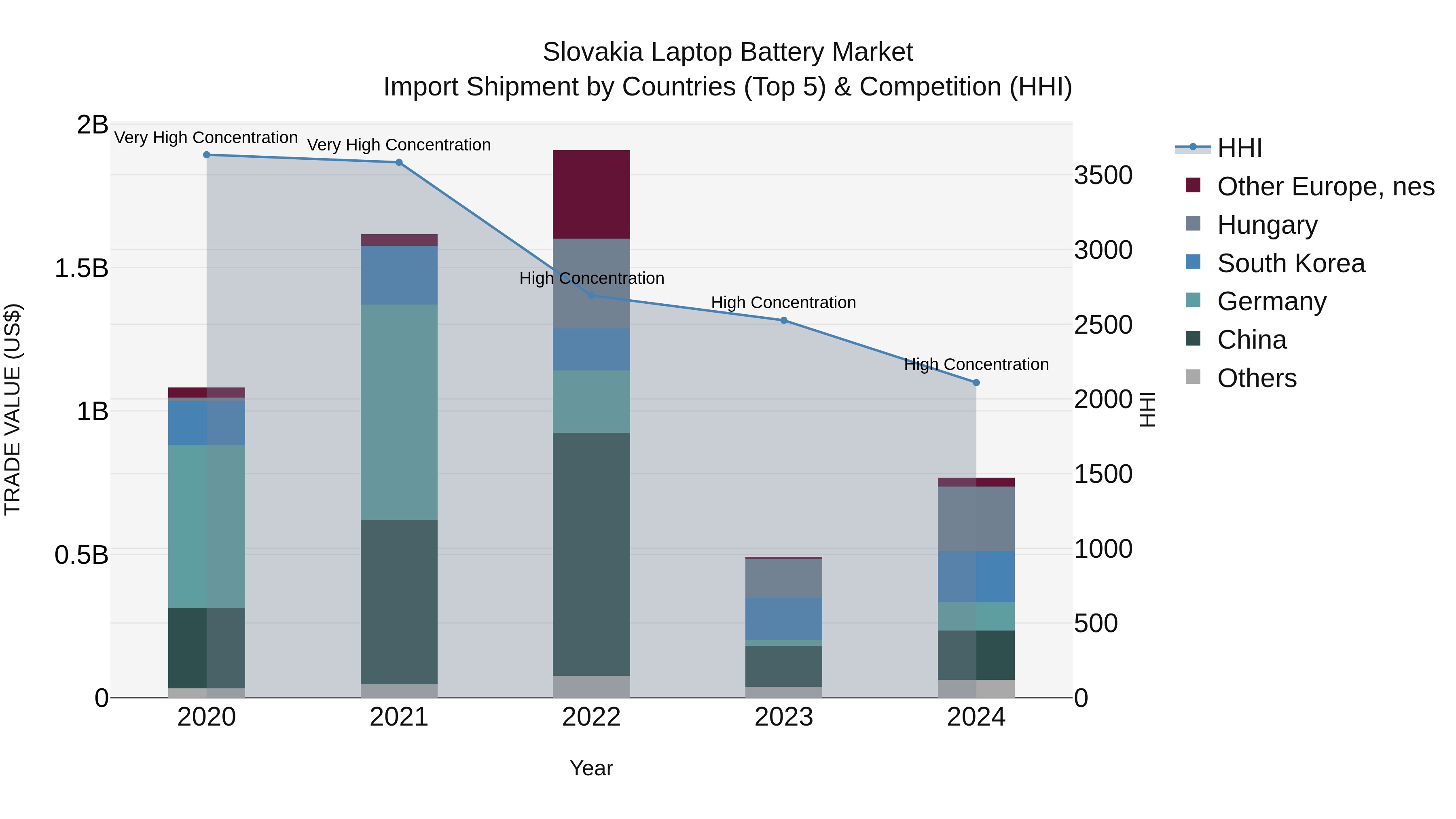 Slovakia Laptop Battery Market Top 5 Importing Countries and Market Competition (HHI) Analysis