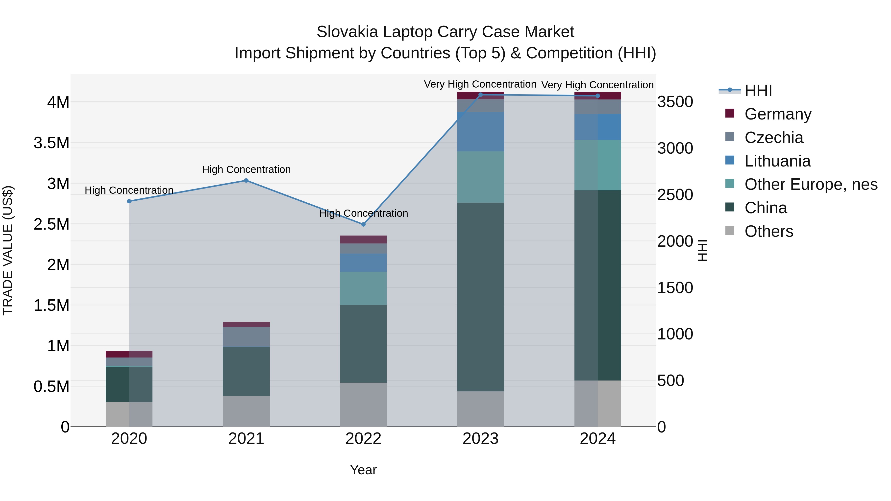 Slovakia Laptop Carry Case Market Top 5 Importing Countries and Market Competition (HHI) Analysis