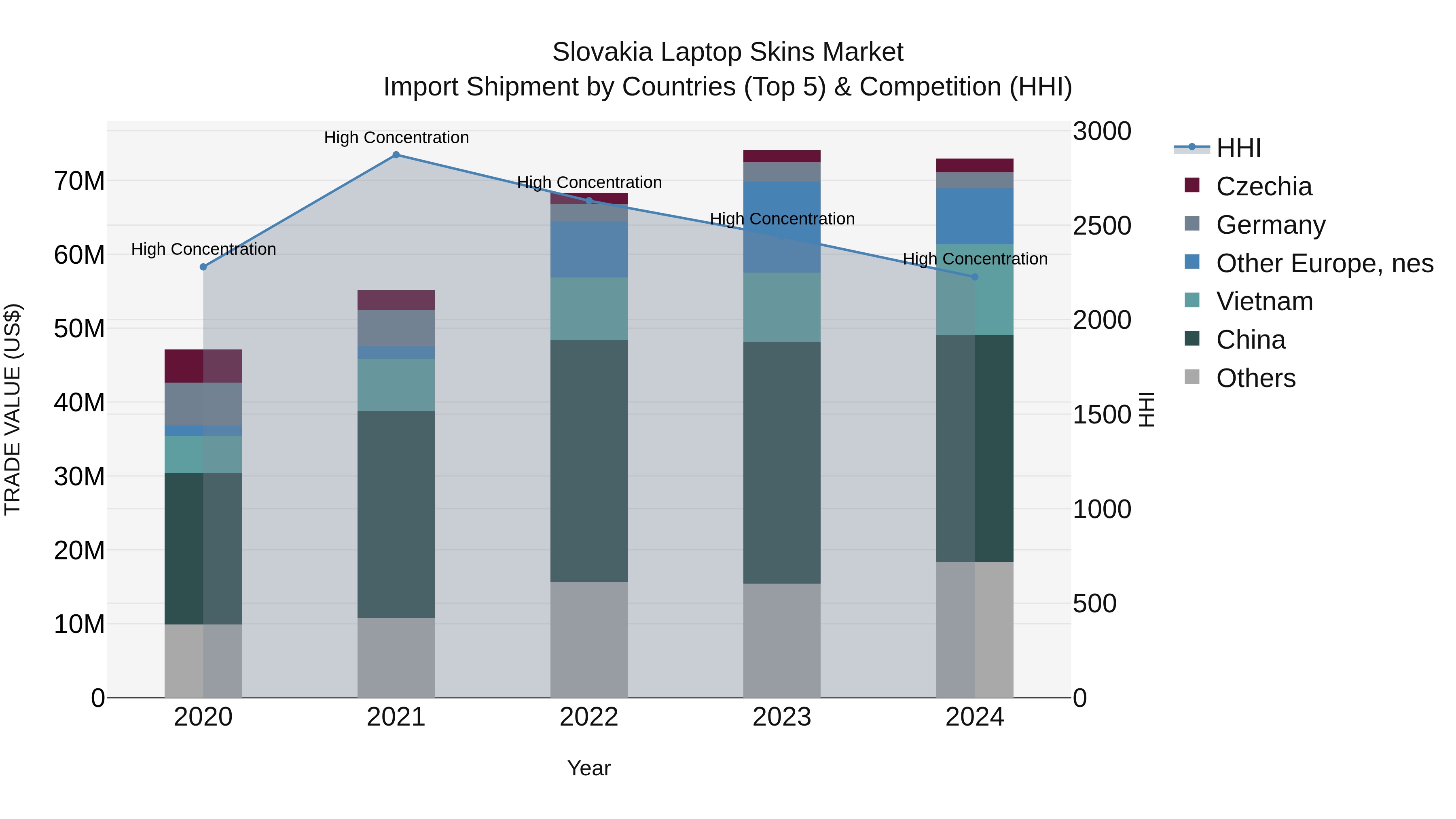 Slovakia Laptop Skins Market Top 5 Importing Countries and Market Competition (HHI) Analysis
