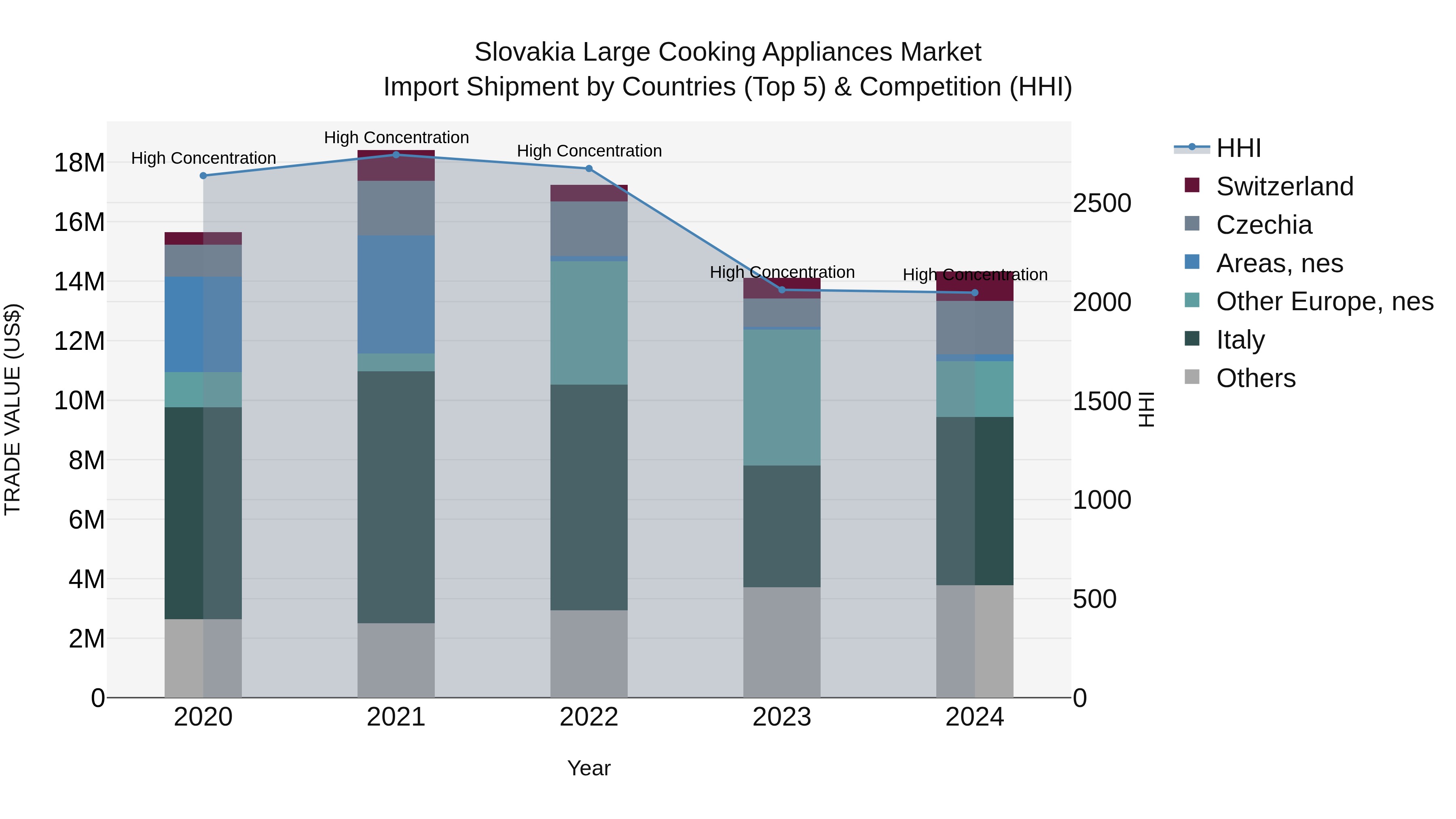 Slovakia Large Cooking Appliances Market Top 5 Importing Countries and Market Competition (HHI) Analysis