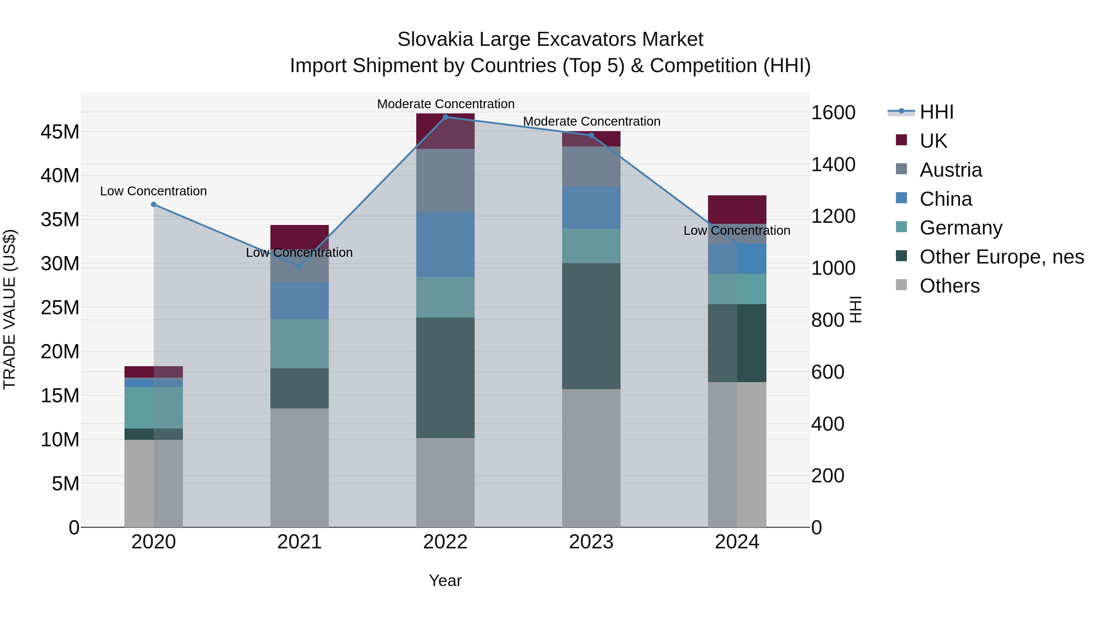 Slovakia Large Excavators Market Top 5 Importing Countries and Market Competition (HHI) Analysis