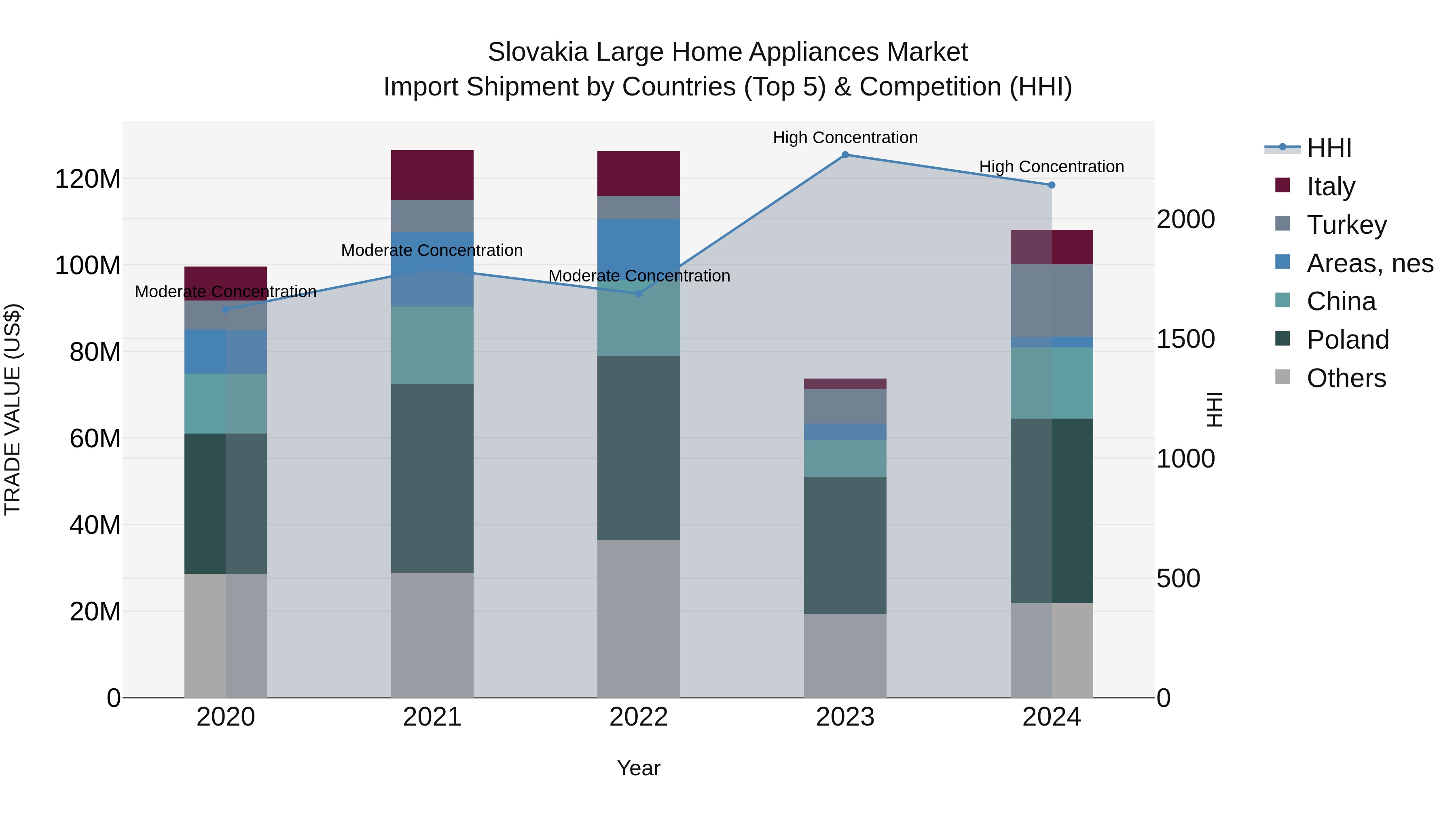 Slovakia Large Home Appliances Market Top 5 Importing Countries and Market Competition (HHI) Analysis