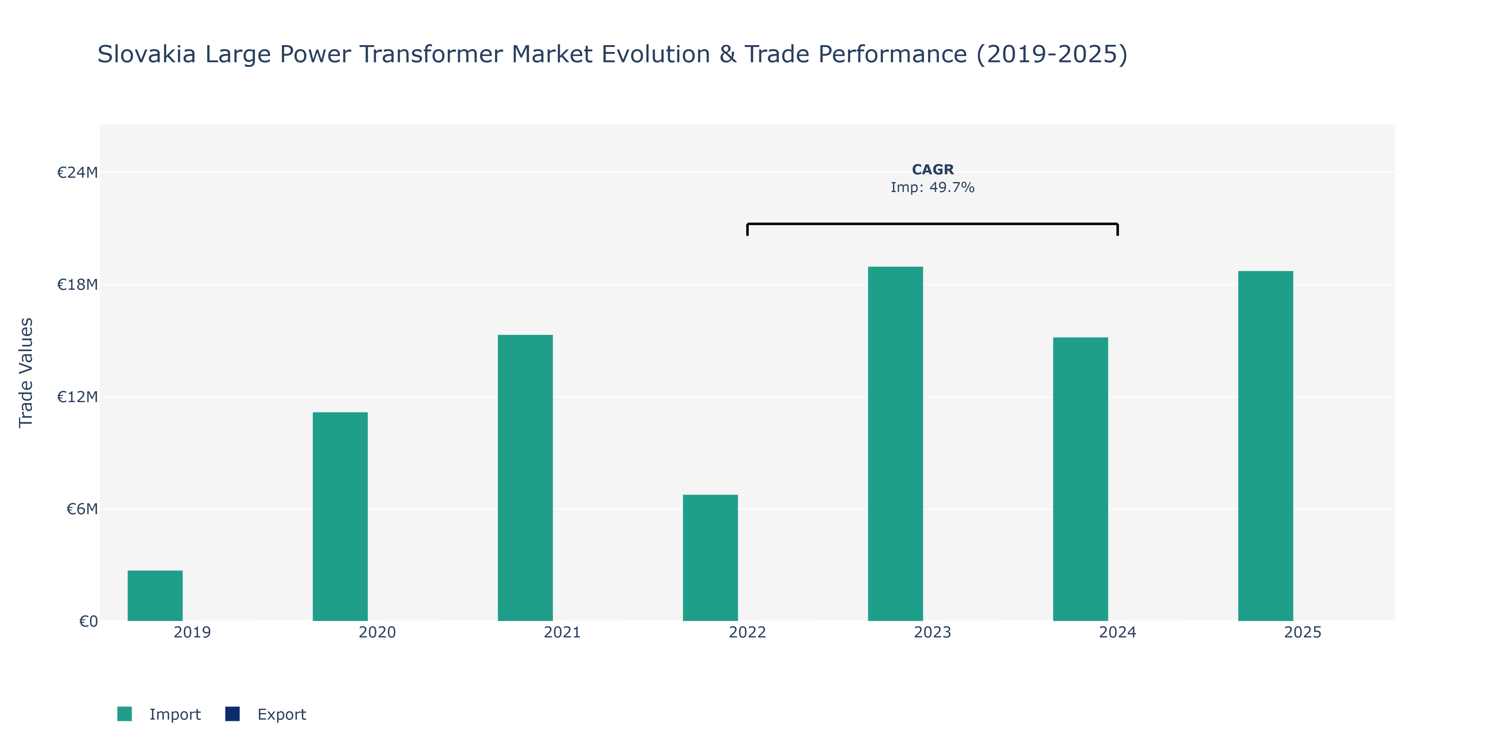 Slovakia Large Power Transformer Market: Production & Trade Performance (2019-2025)
