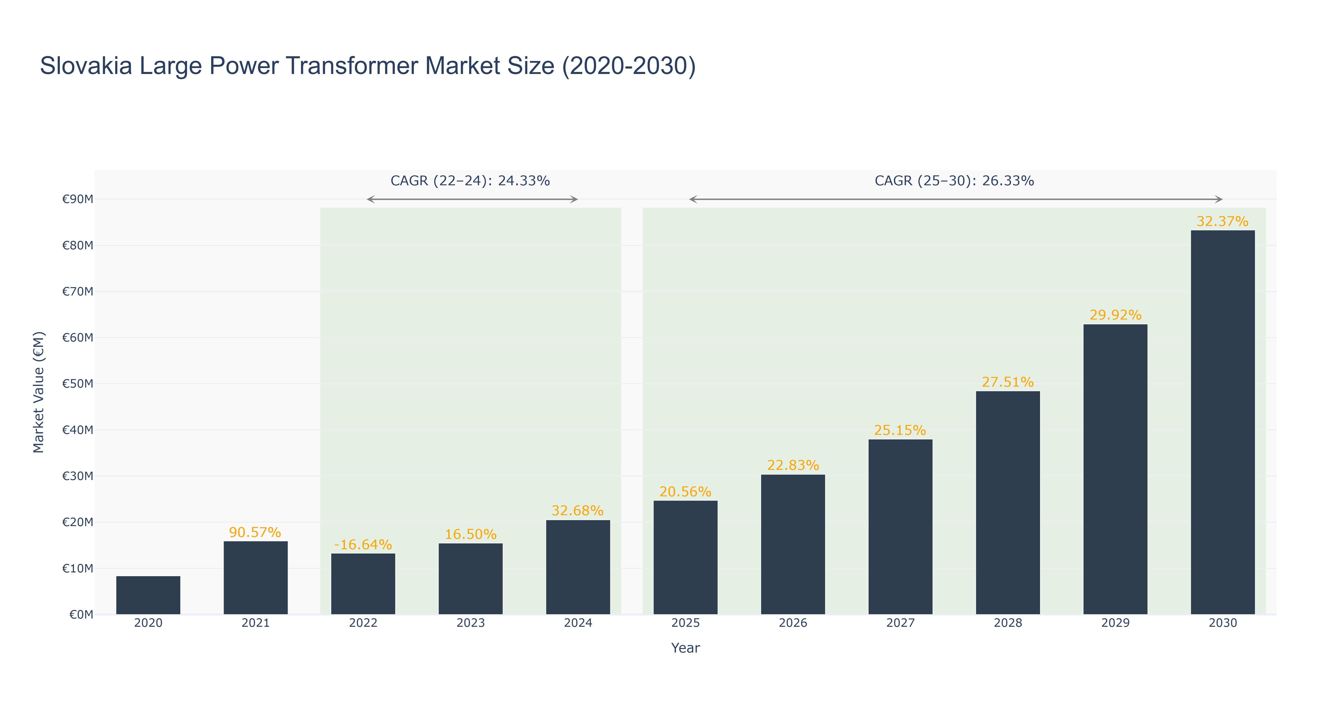 Slovakia Large Power Transformer Market Size (2020-2030)