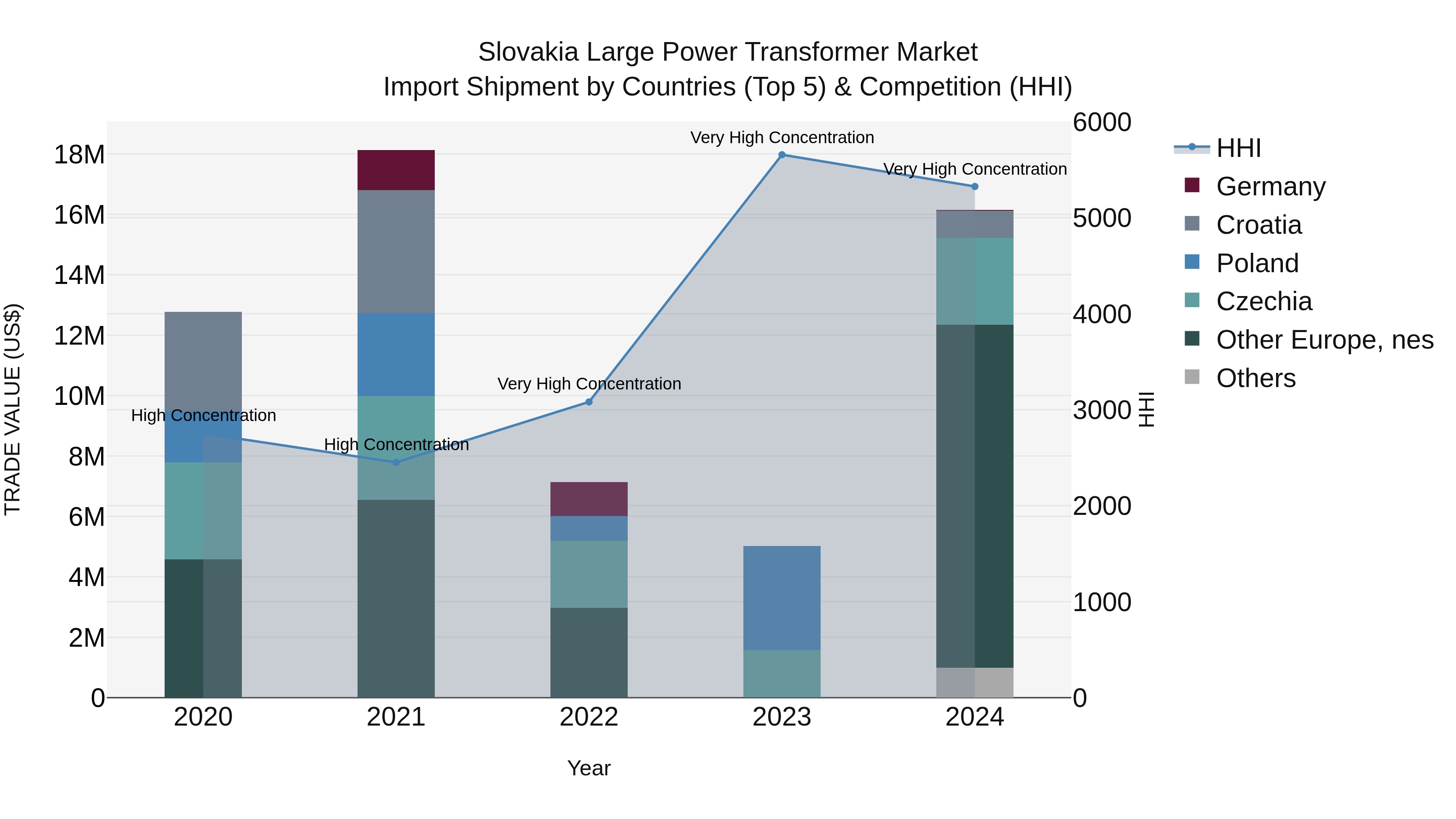 Slovakia Large Power Transformer Market Top 5 Importing Countries and Market Competition (HHI) Analysis