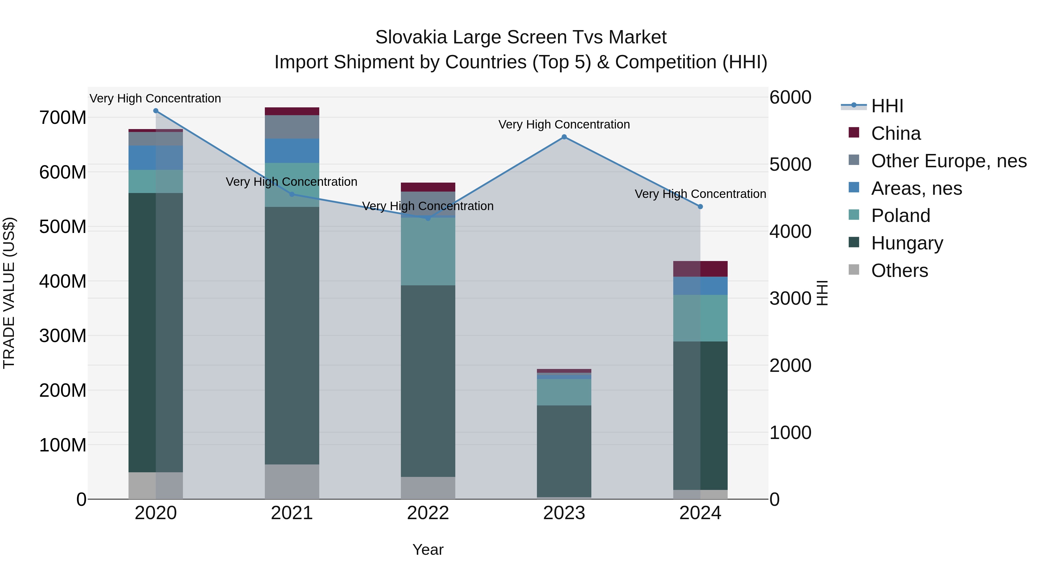 Slovakia Large Screen Tvs Market Top 5 Importing Countries and Market Competition (HHI) Analysis