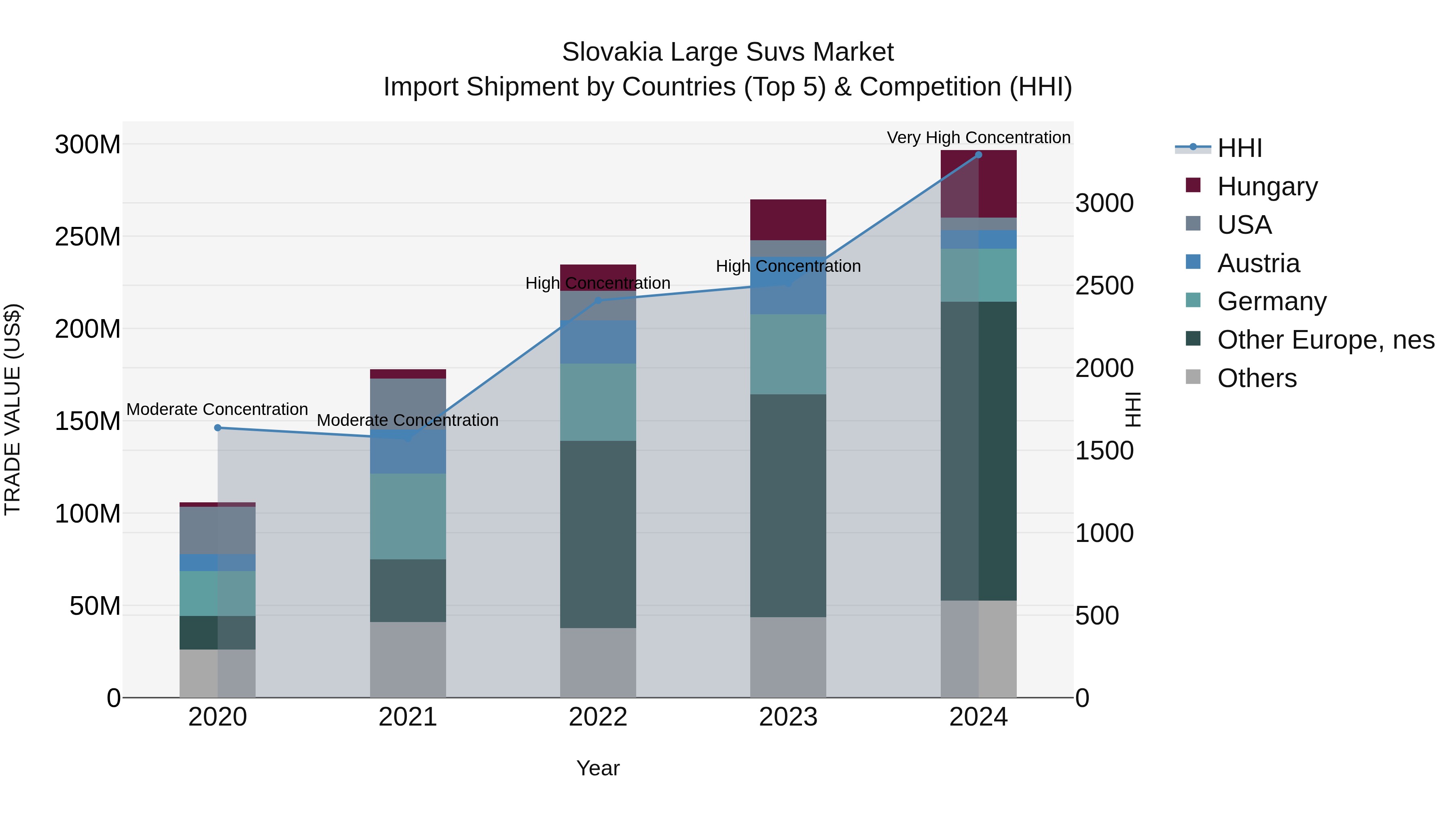 Slovakia Large Suvs Market Top 5 Importing Countries and Market Competition (HHI) Analysis