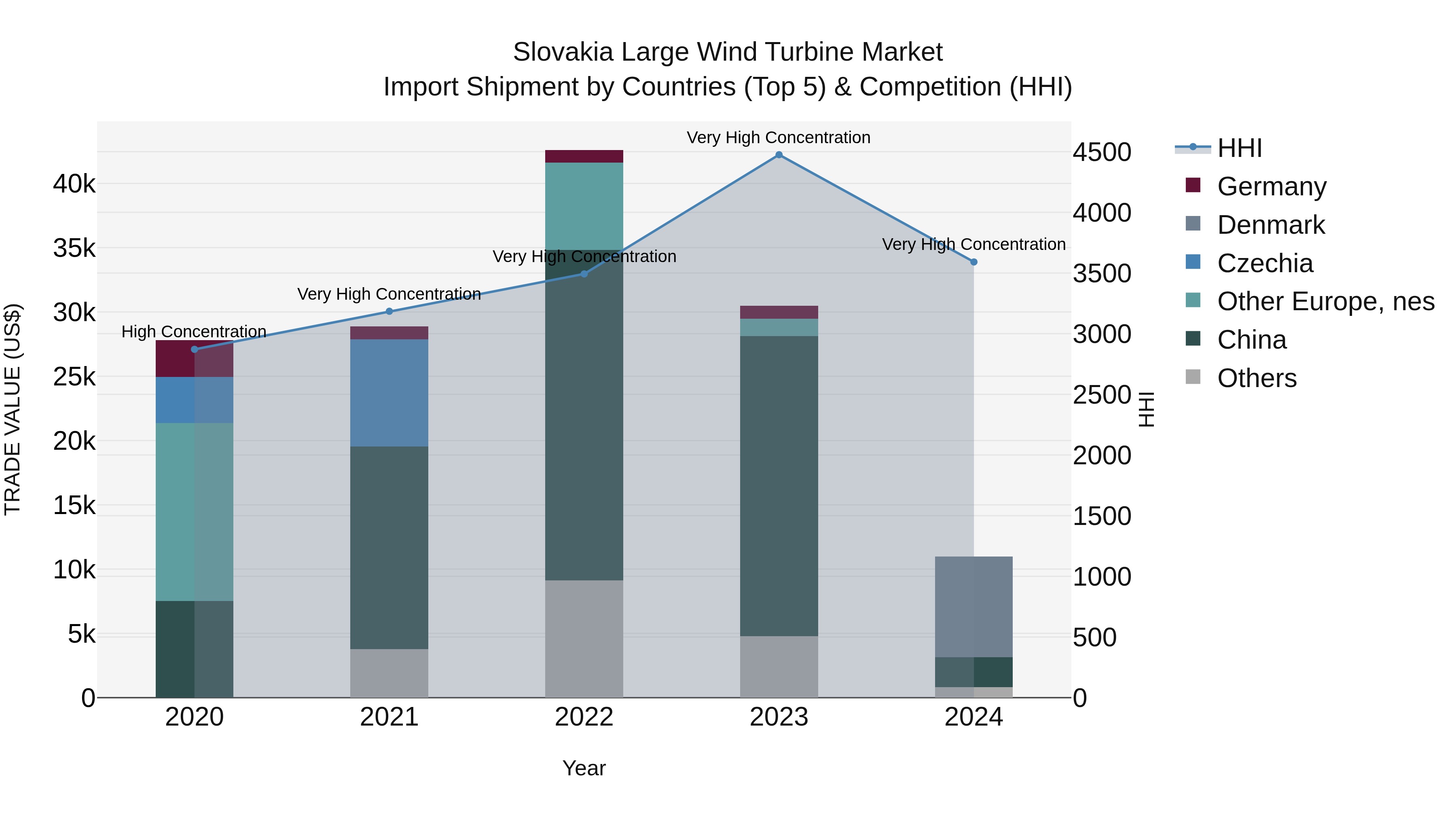 Slovakia Large Wind Turbine Market Top 5 Importing Countries and Market Competition (HHI) Analysis