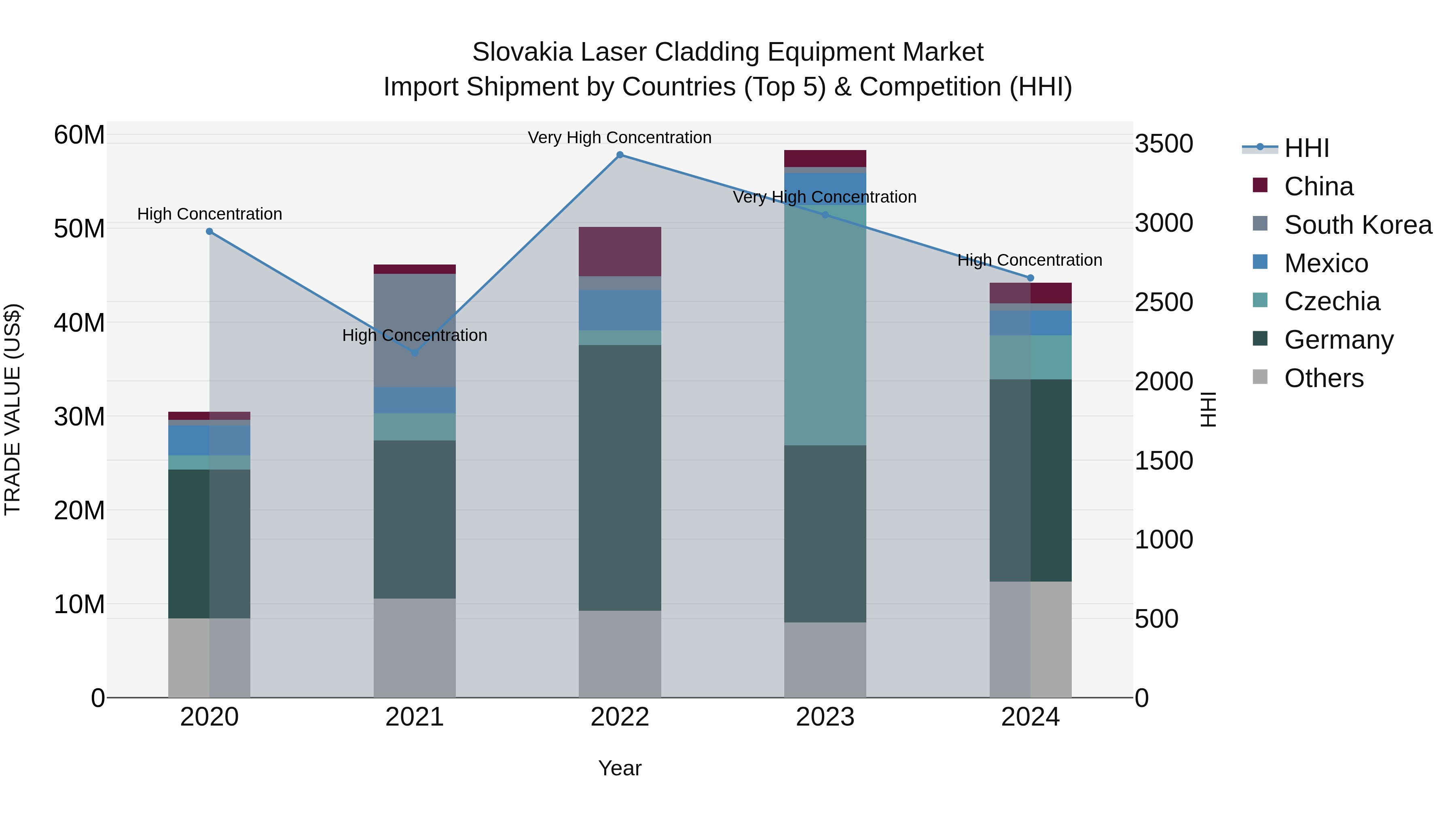 Slovakia Laser Cladding Equipment Market Top 5 Importing Countries and Market Competition (HHI) Analysis