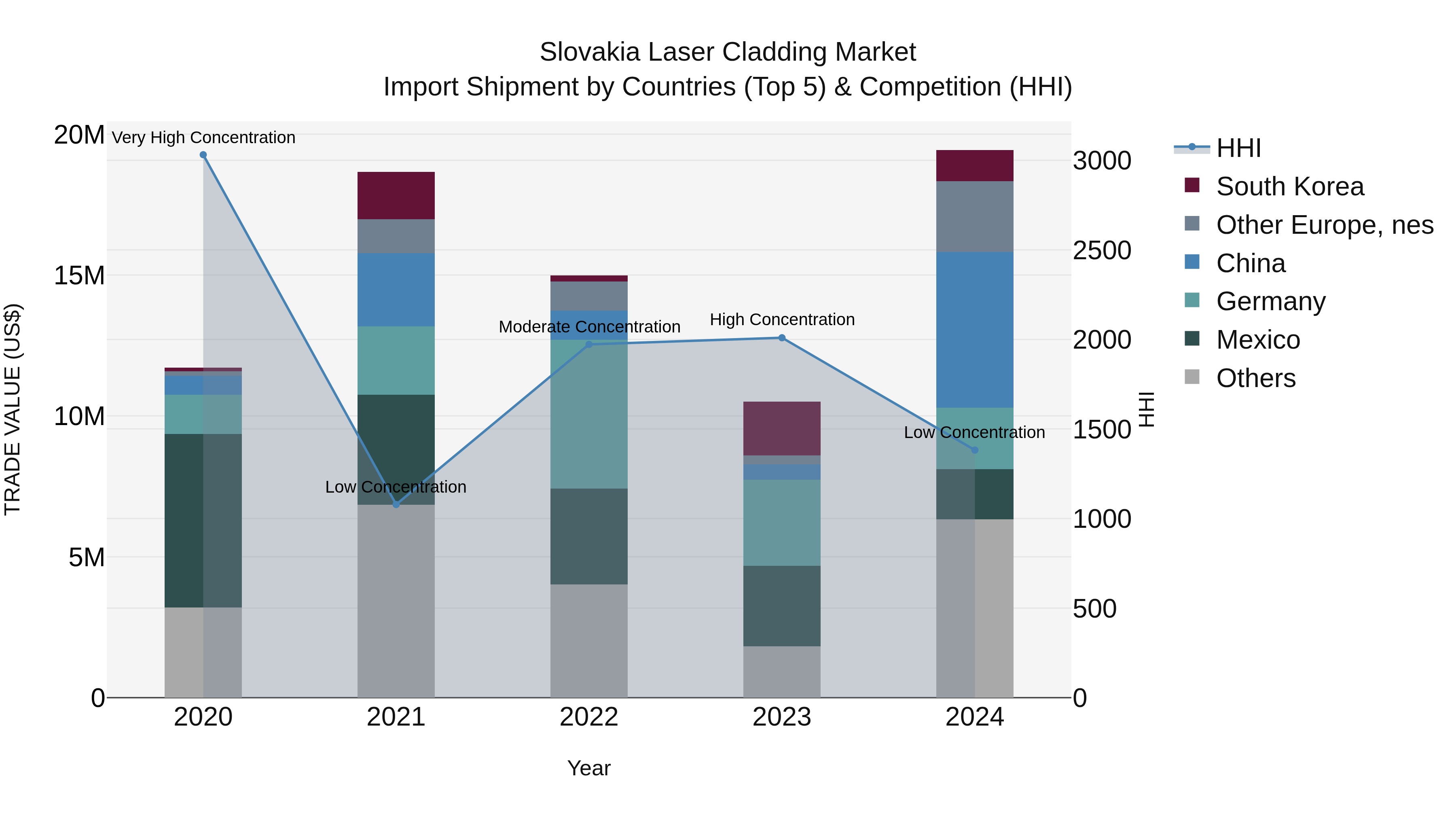 Slovakia Laser Cladding Market Top 5 Importing Countries and Market Competition (HHI) Analysis